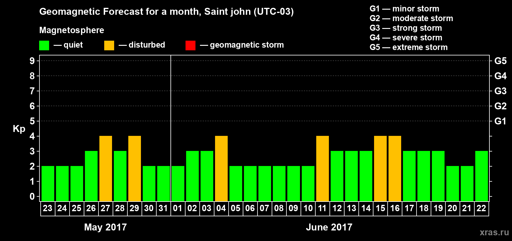 Forecast of the daily maximal value of geomagnetic index Kp for <b>1 month</b> (31 days) <b>from May 23, 2017 to Jun 22, 2017</b>