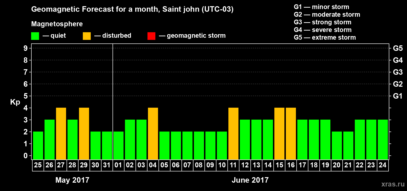 Forecast of the daily maximal value of geomagnetic index Kp for <b>1 month</b> (31 days) <b>from May 25, 2017 to Jun 24, 2017</b>