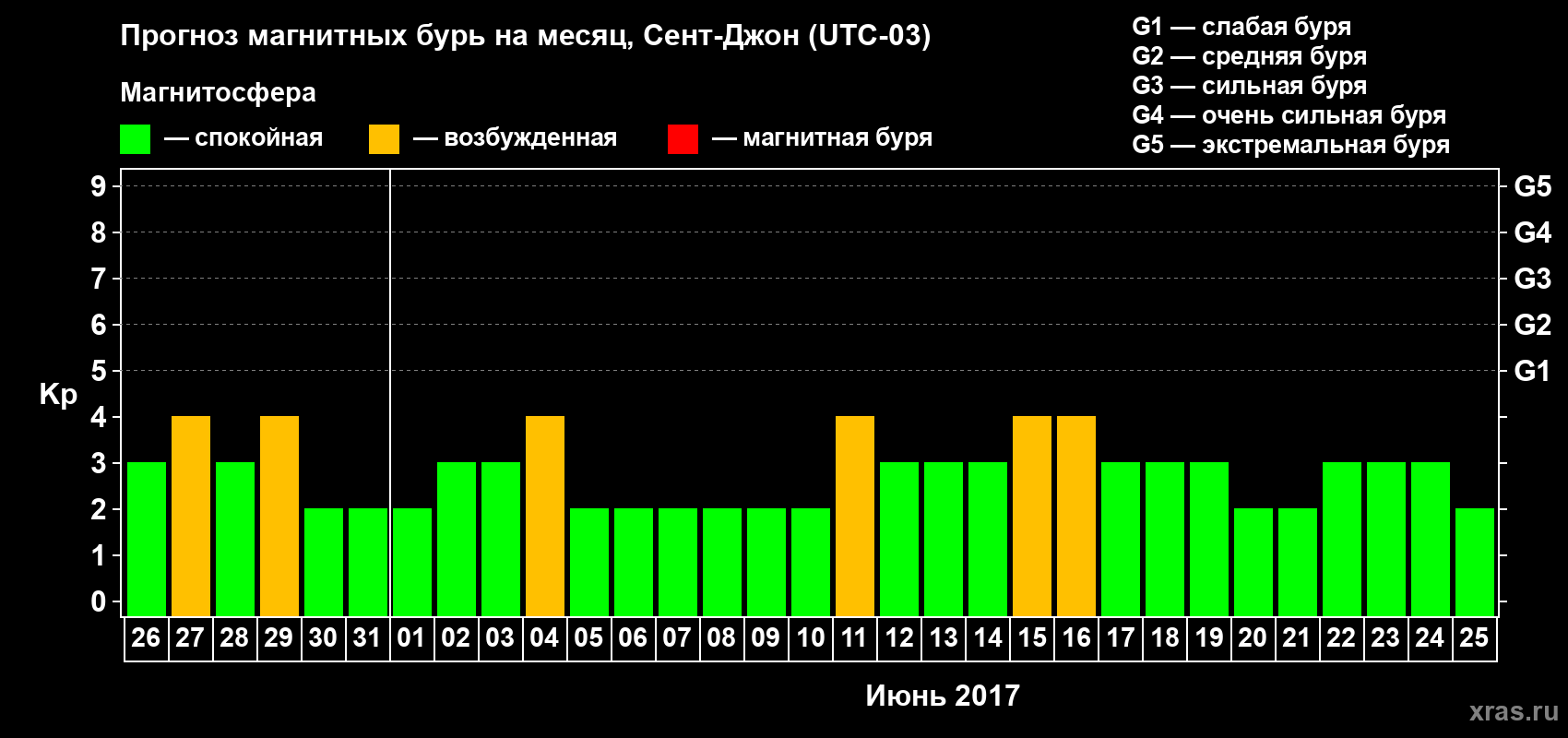 Прогноз максимального суточного геомагнитного индекса Kp на <b>1 месяц</b> (31 день) <b>с 26 мая по 25 июня 2017 г</b>
