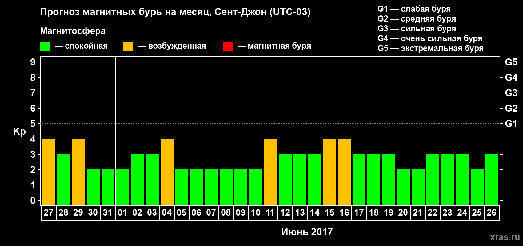 Прогноз максимального суточного геомагнитного индекса Kp на <b>1 месяц</b> (31 день) <b>с 27 мая по 26 июня 2017 г</b>