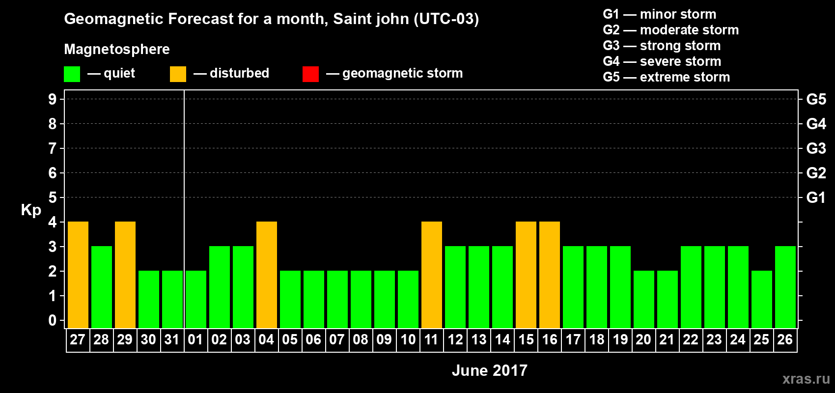 Forecast of the daily maximal value of geomagnetic index Kp for <b>1 month</b> (31 days) <b>from May 27, 2017 to Jun 26, 2017</b>