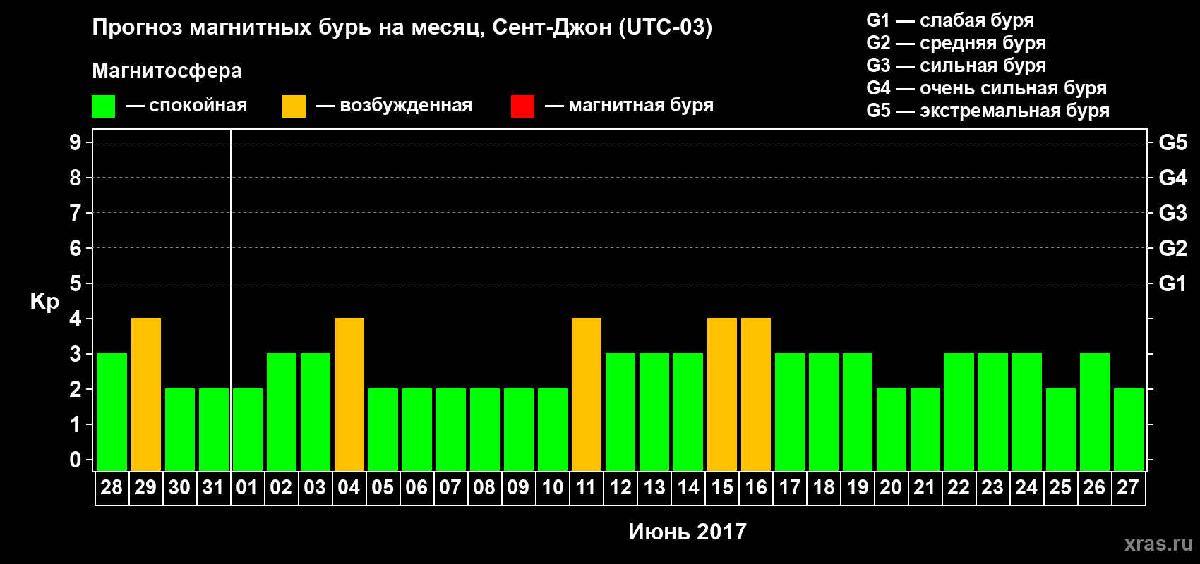 Прогноз максимального суточного геомагнитного индекса Kp на <b>1 месяц</b> (31 день) <b>с 28 мая по 27 июня 2017 г</b>