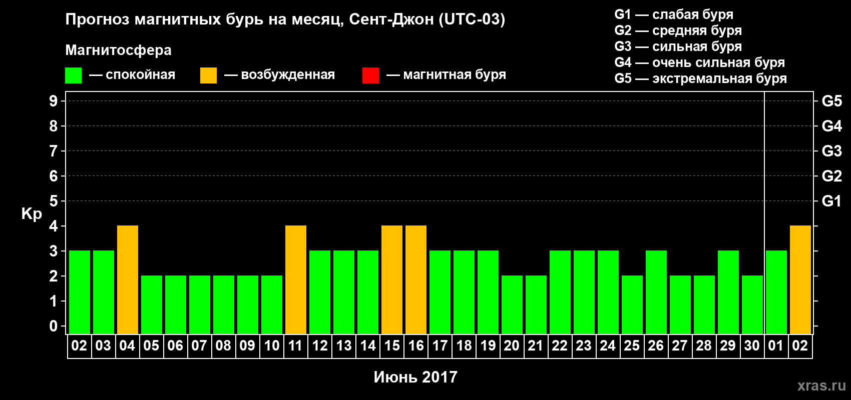 Прогноз максимального суточного геомагнитного индекса Kp на <b>1 месяц</b> (31 день) <b>с 02 июня по 02 июля 2017 г</b>