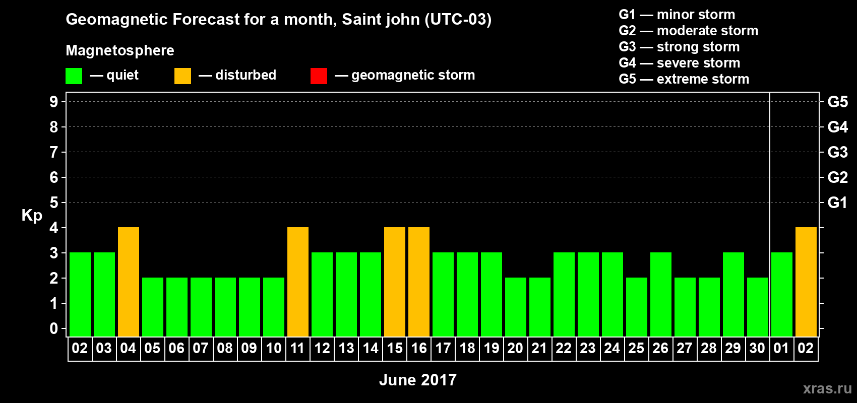 Forecast of the daily maximal value of geomagnetic index Kp for <b>1 month</b> (31 days) <b>from Jun 02, 2017 to Jul 02, 2017</b>