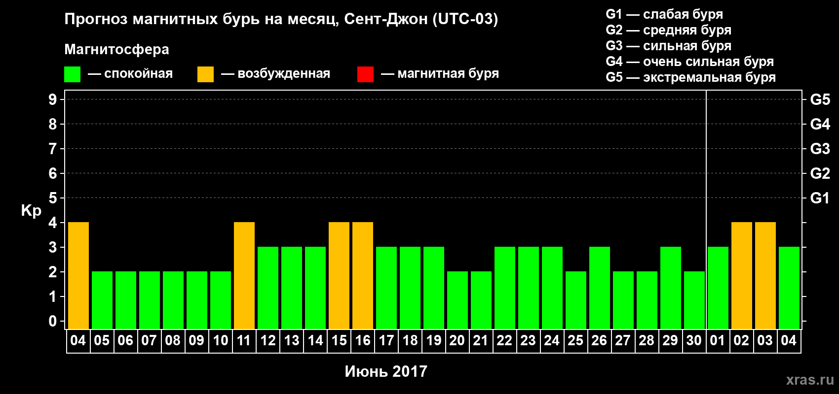 Прогноз максимального суточного геомагнитного индекса Kp на <b>1 месяц</b> (31 день) <b>с 04 июня по 04 июля 2017 г</b>