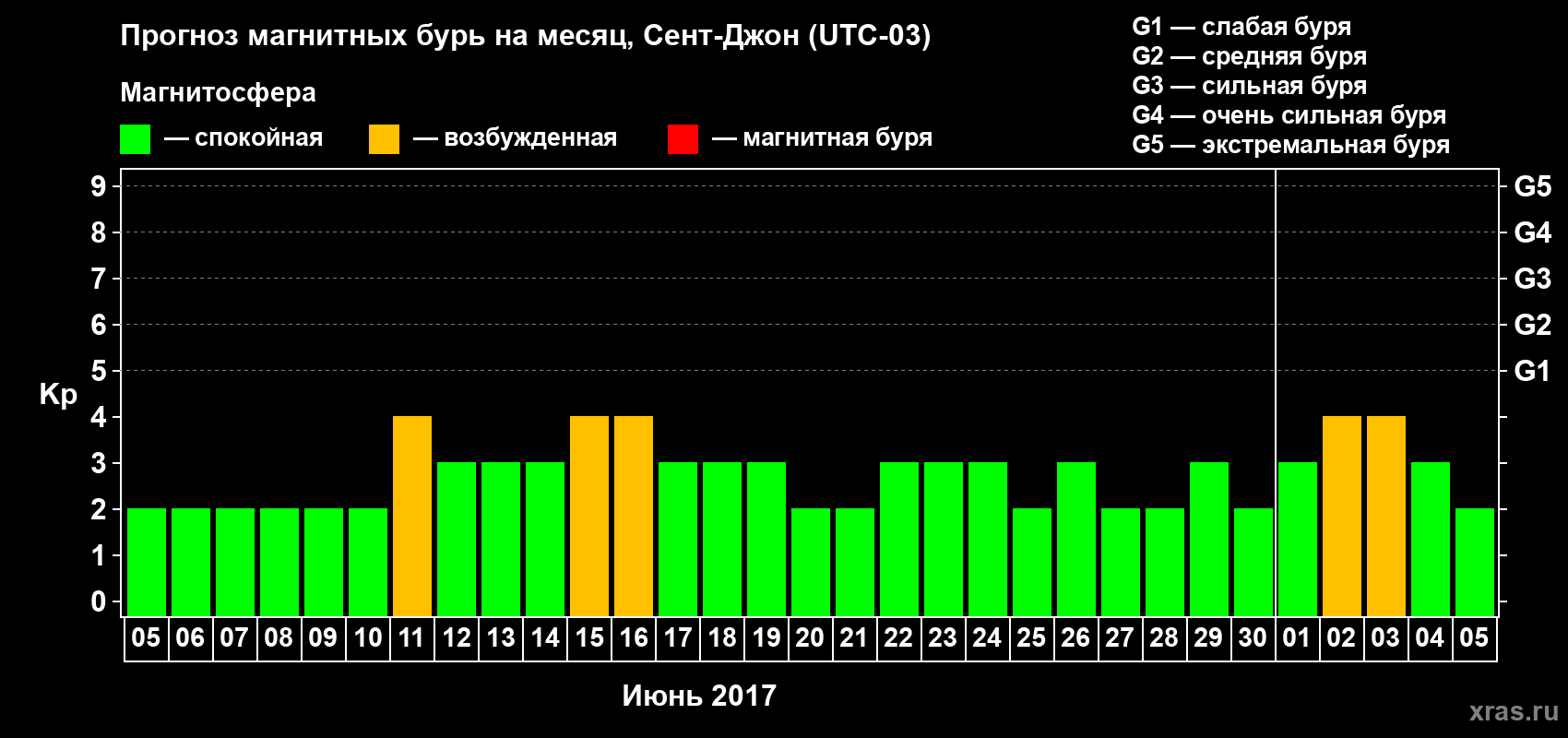 Прогноз максимального суточного геомагнитного индекса Kp на <b>1 месяц</b> (31 день) <b>с 05 июня по 05 июля 2017 г</b>