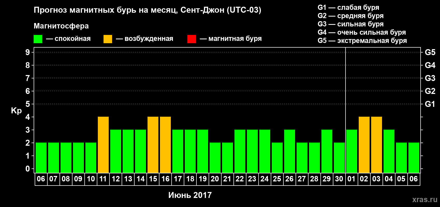 Прогноз максимального суточного геомагнитного индекса Kp на <b>1 месяц</b> (31 день) <b>с 06 июня по 06 июля 2017 г</b>