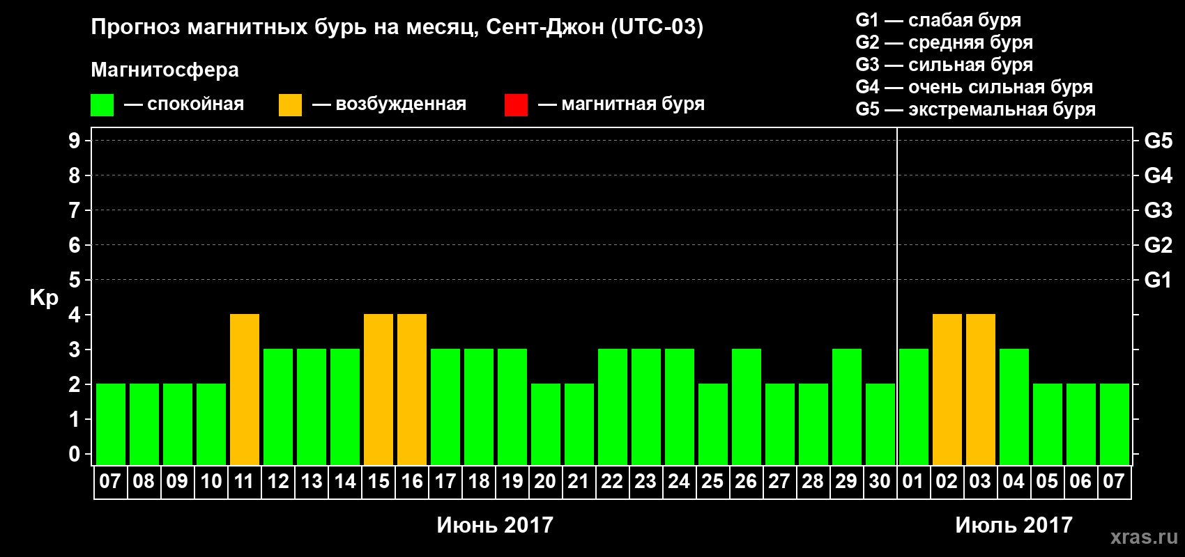 Прогноз максимального суточного геомагнитного индекса Kp на <b>1 месяц</b> (31 день) <b>с 07 июня по 07 июля 2017 г</b>