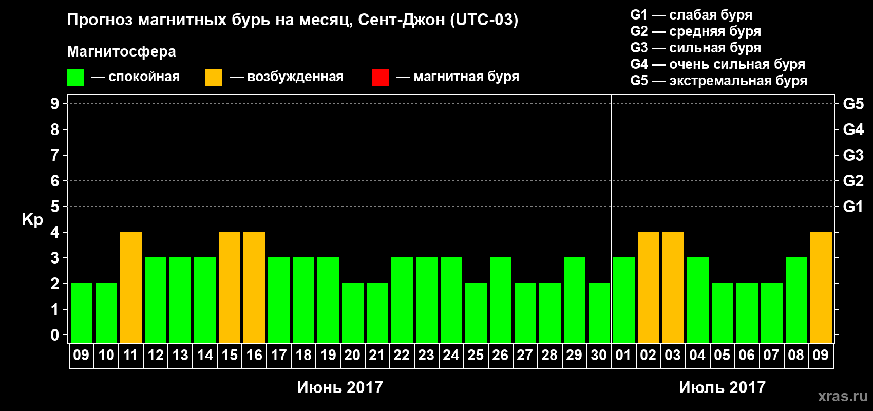 Прогноз максимального суточного геомагнитного индекса Kp на <b>1 месяц</b> (31 день) <b>с 09 июня по 09 июля 2017 г</b>