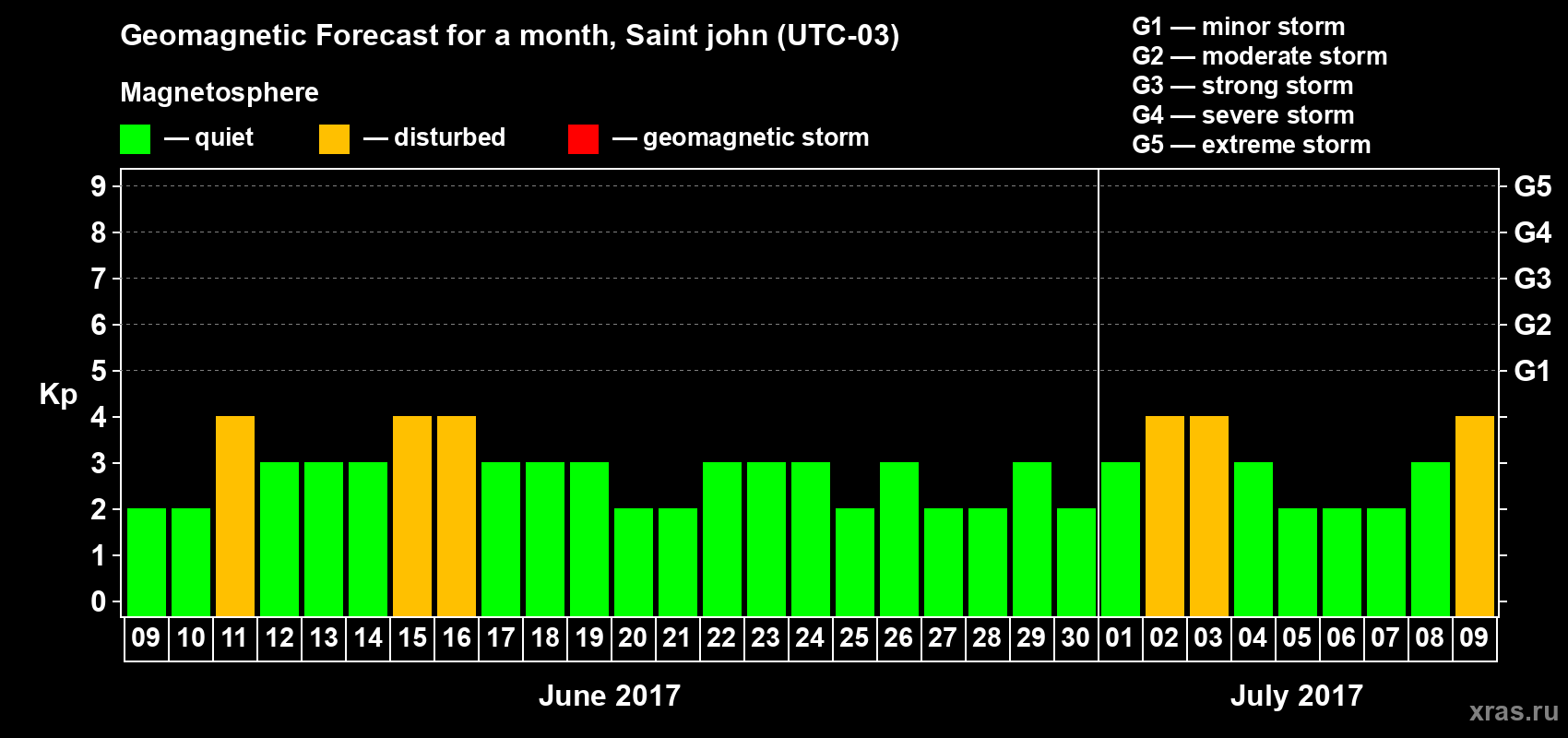 Forecast of the daily maximal value of geomagnetic index Kp for <b>1 month</b> (31 days) <b>from Jun 09, 2017 to Jul 09, 2017</b>