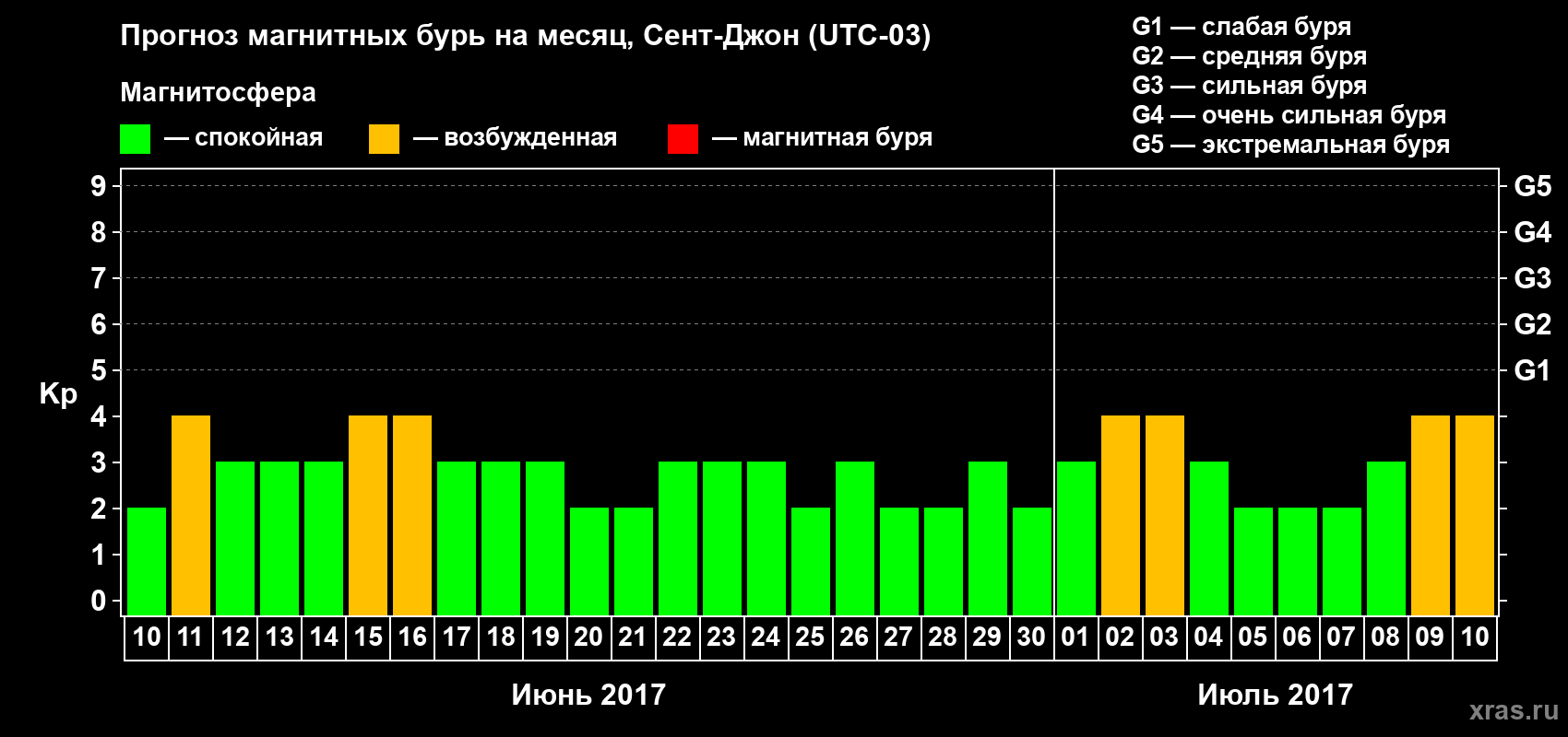 Прогноз максимального суточного геомагнитного индекса Kp на <b>1 месяц</b> (31 день) <b>с 10 июня по 10 июля 2017 г</b>