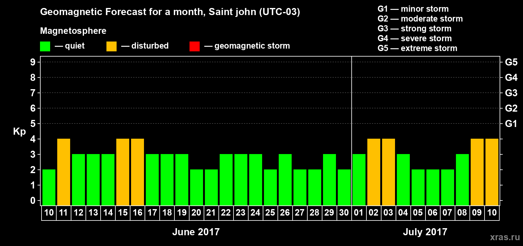 Forecast of the daily maximal value of geomagnetic index Kp for <b>1 month</b> (31 days) <b>from Jun 10, 2017 to Jul 10, 2017</b>