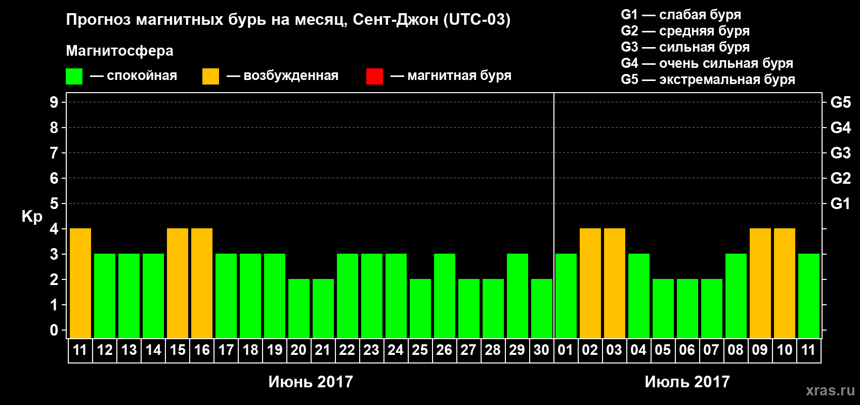 Прогноз максимального суточного геомагнитного индекса Kp на <b>1 месяц</b> (31 день) <b>с 11 июня по 11 июля 2017 г</b>