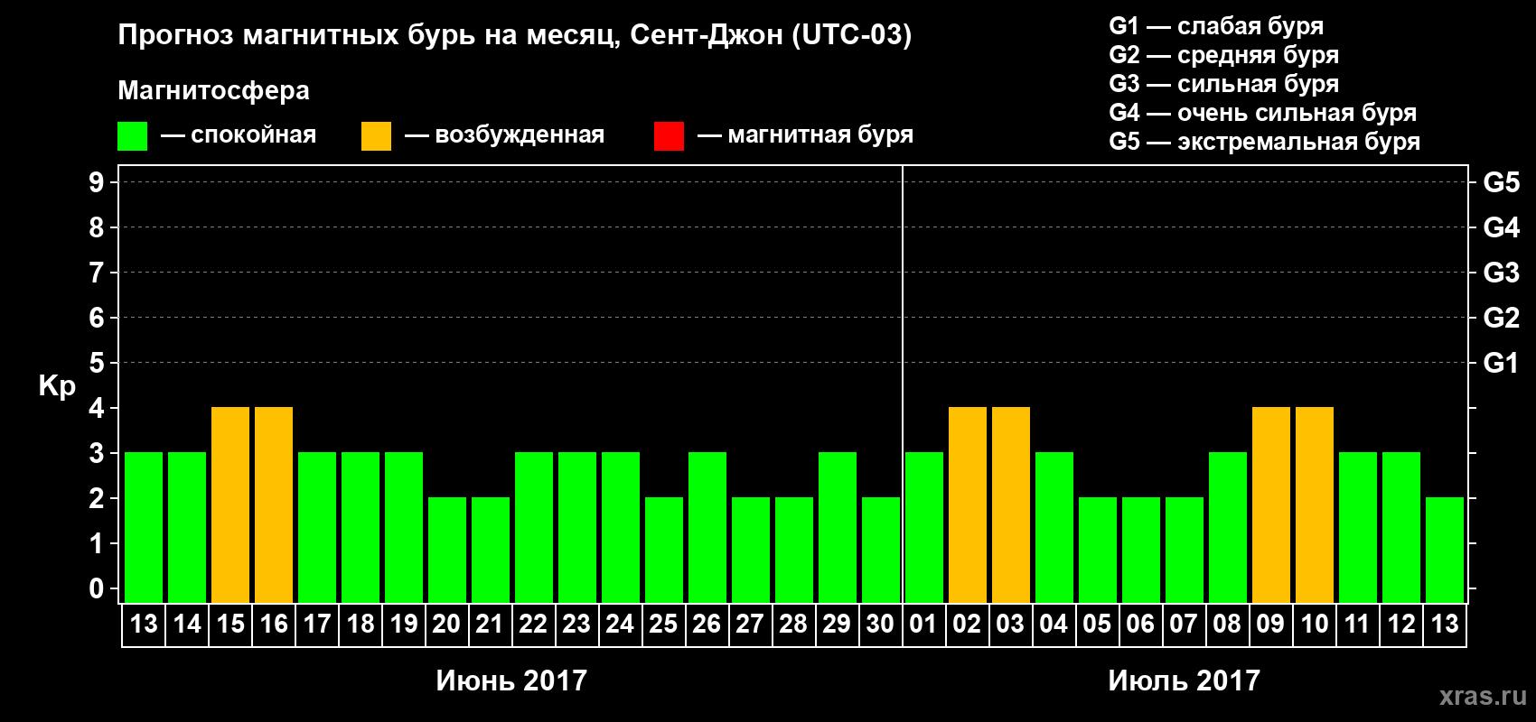Прогноз максимального суточного геомагнитного индекса Kp на <b>1 месяц</b> (31 день) <b>с 13 июня по 13 июля 2017 г</b>