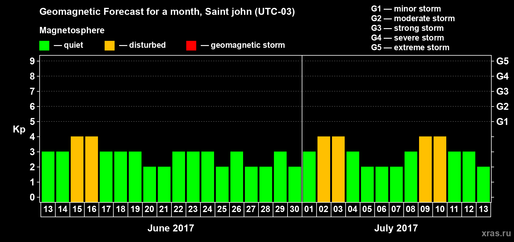 Forecast of the daily maximal value of geomagnetic index Kp for <b>1 month</b> (31 days) <b>from Jun 13, 2017 to Jul 13, 2017</b>