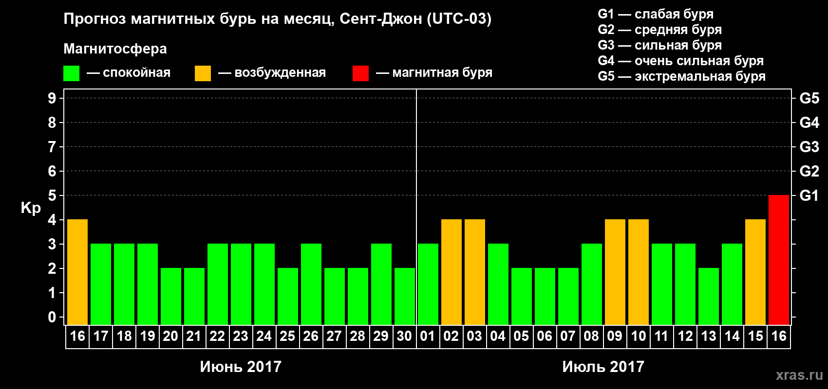 Прогноз максимального суточного геомагнитного индекса Kp на <b>1 месяц</b> (31 день) <b>с 16 июня по 16 июля 2017 г</b>