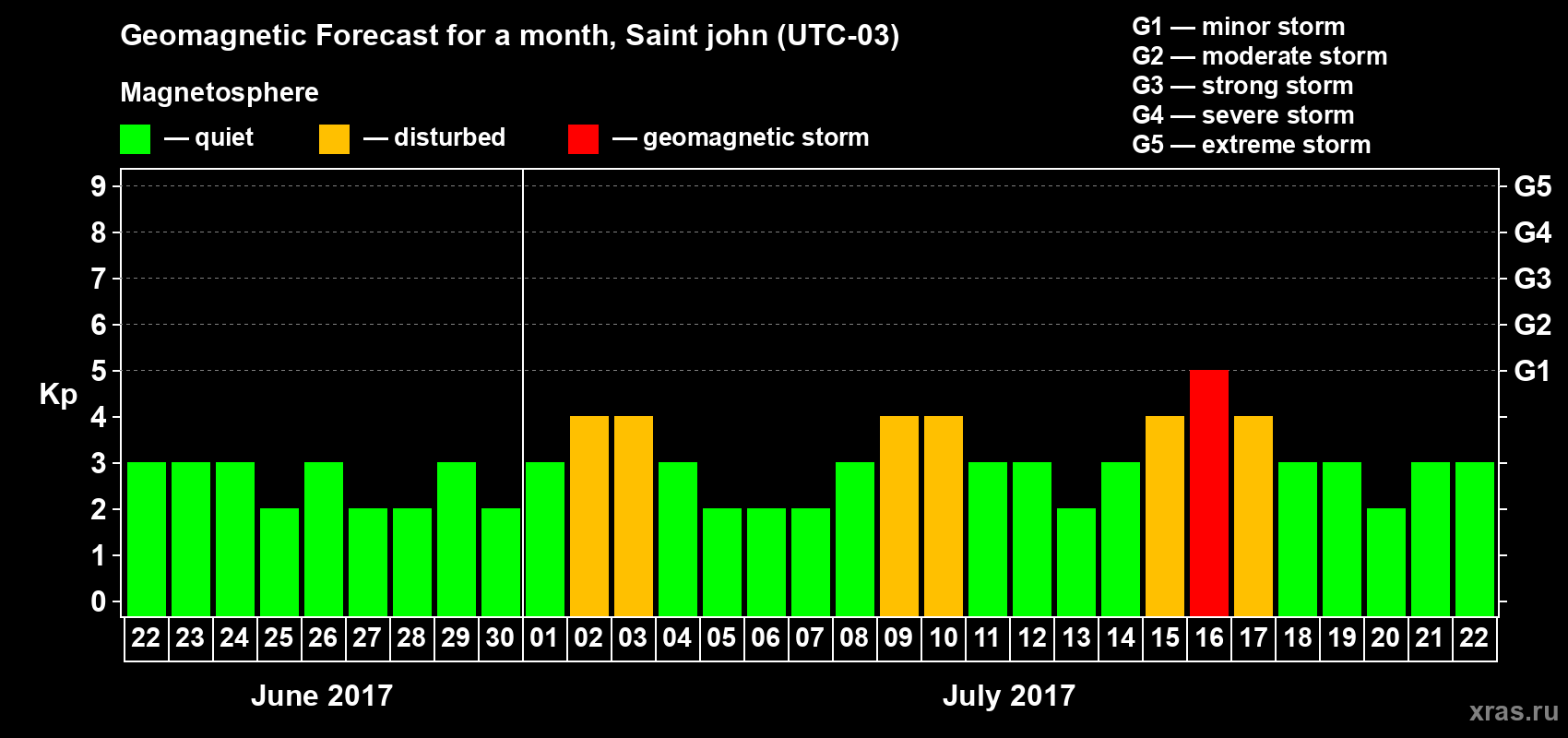 Forecast of the daily maximal value of geomagnetic index Kp for <b>1 month</b> (31 days) <b>from Jun 22, 2017 to Jul 22, 2017</b>