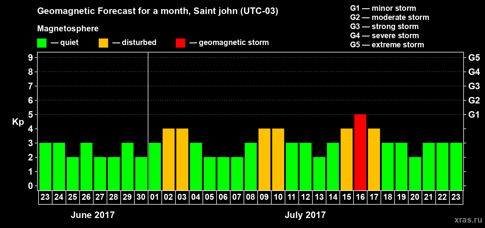 Forecast of the daily maximal value of geomagnetic index Kp for <b>1 month</b> (31 days) <b>from Jun 23, 2017 to Jul 23, 2017</b>