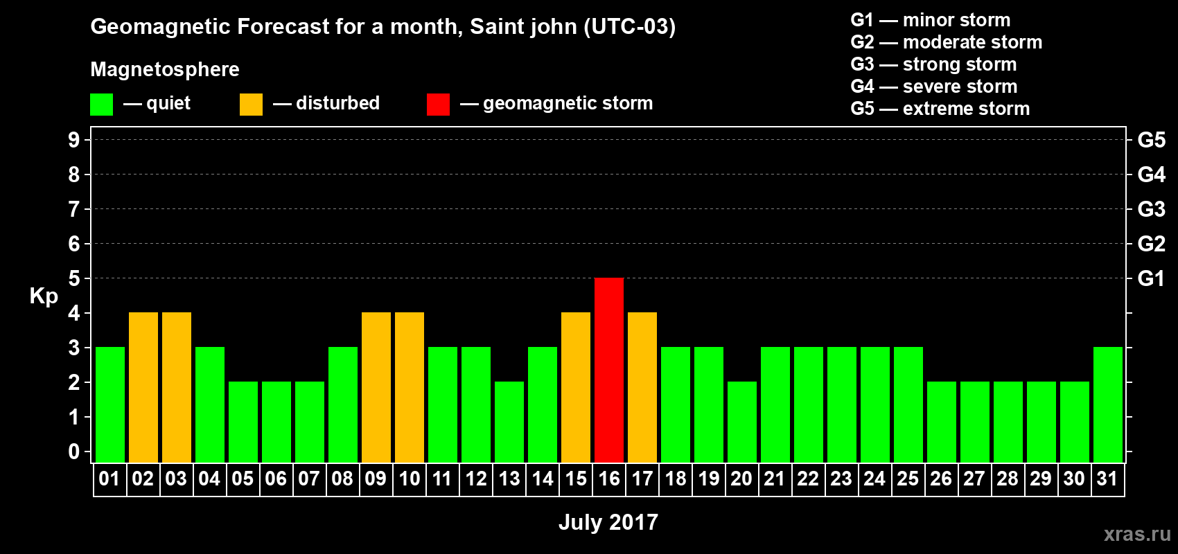 Forecast of the daily maximal value of geomagnetic index Kp for <b>1 month</b> (31 days) <b>from Jul 01, 2017 to Jul 31, 2017</b>