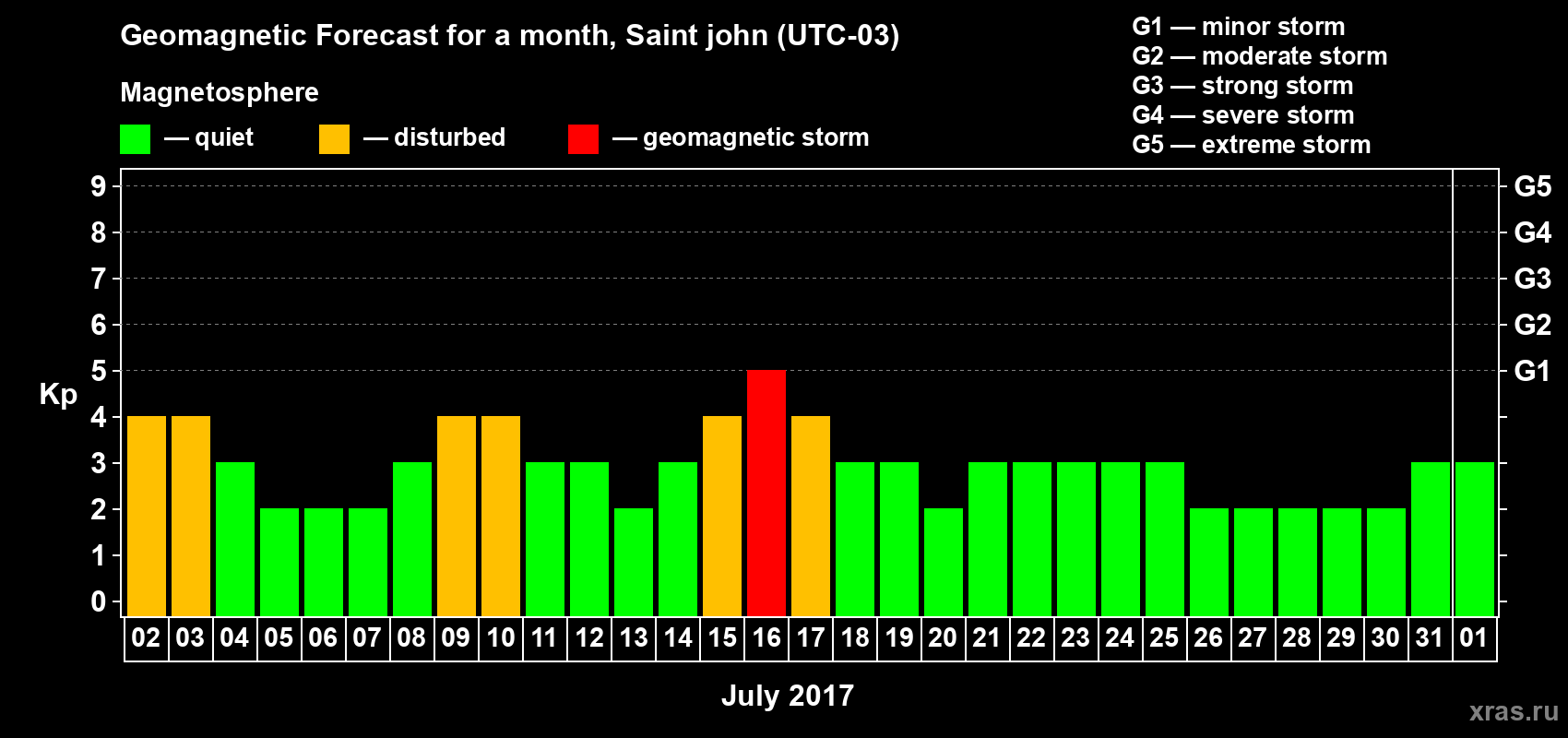 Forecast of the daily maximal value of geomagnetic index Kp for <b>1 month</b> (31 days) <b>from Jul 02, 2017 to Aug 01, 2017</b>