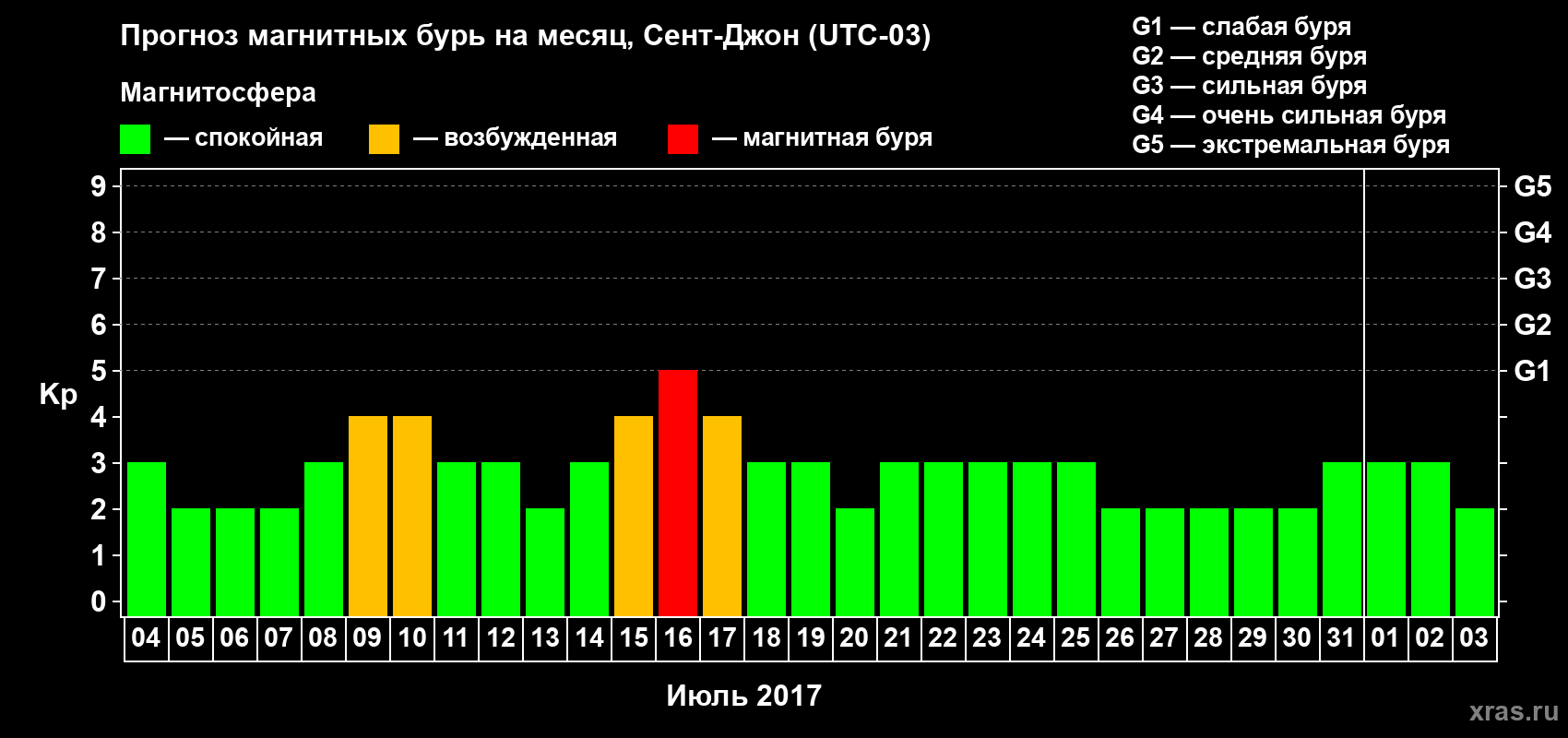 Прогноз максимального суточного геомагнитного индекса Kp на <b>1 месяц</b> (31 день) <b>с 04 июля по 03 августа 2017 г</b>