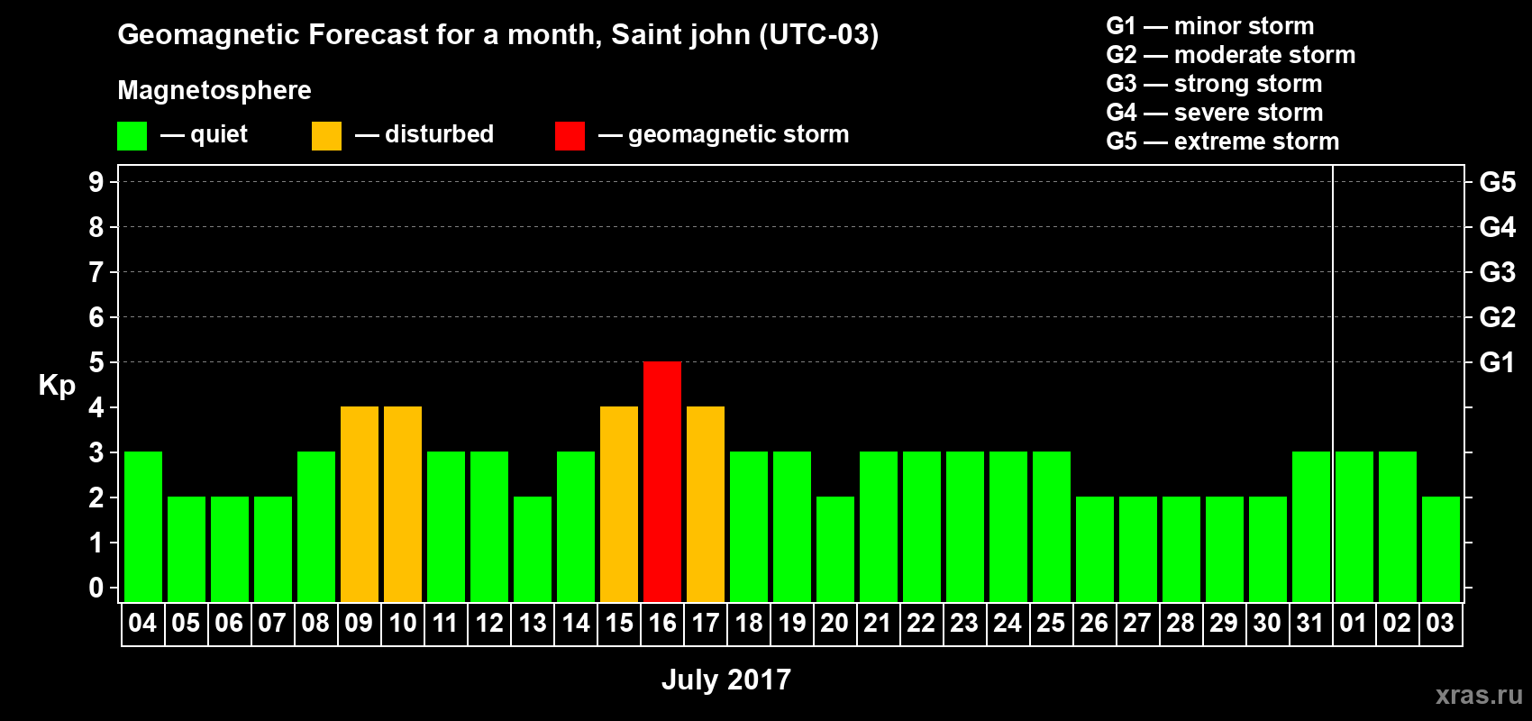 Forecast of the daily maximal value of geomagnetic index Kp for <b>1 month</b> (31 days) <b>from Jul 04, 2017 to Aug 03, 2017</b>