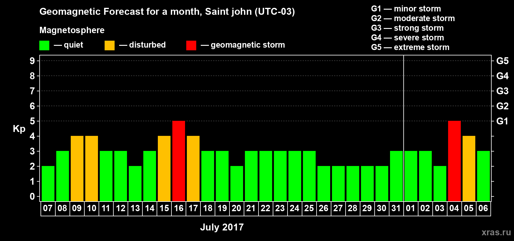 Forecast of the daily maximal value of geomagnetic index Kp for <b>1 month</b> (31 days) <b>from Jul 07, 2017 to Aug 06, 2017</b>