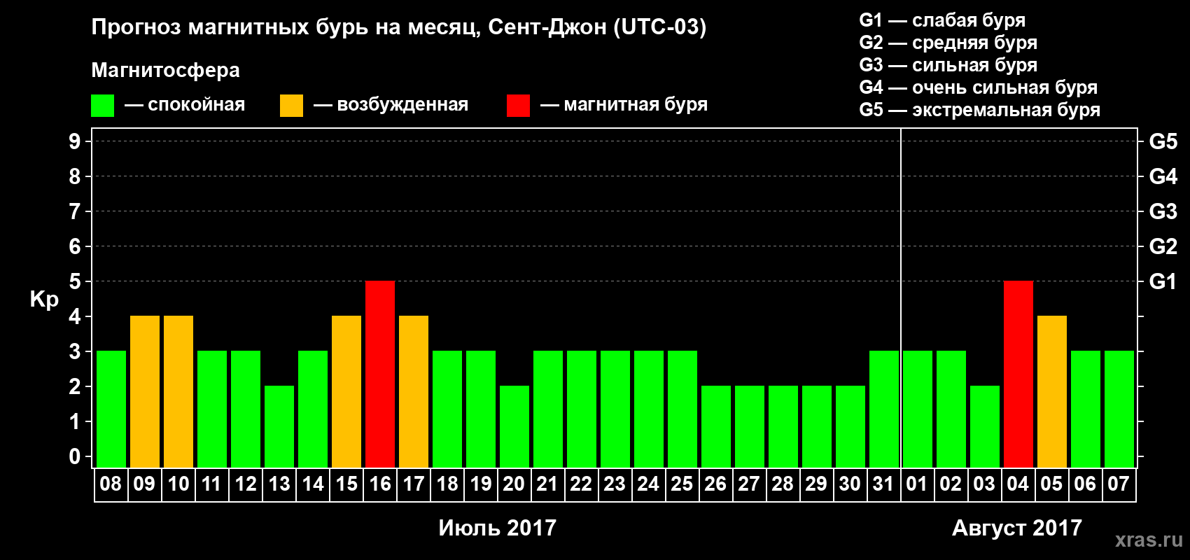 Прогноз максимального суточного геомагнитного индекса Kp на <b>1 месяц</b> (31 день) <b>с 08 июля по 07 августа 2017 г</b>