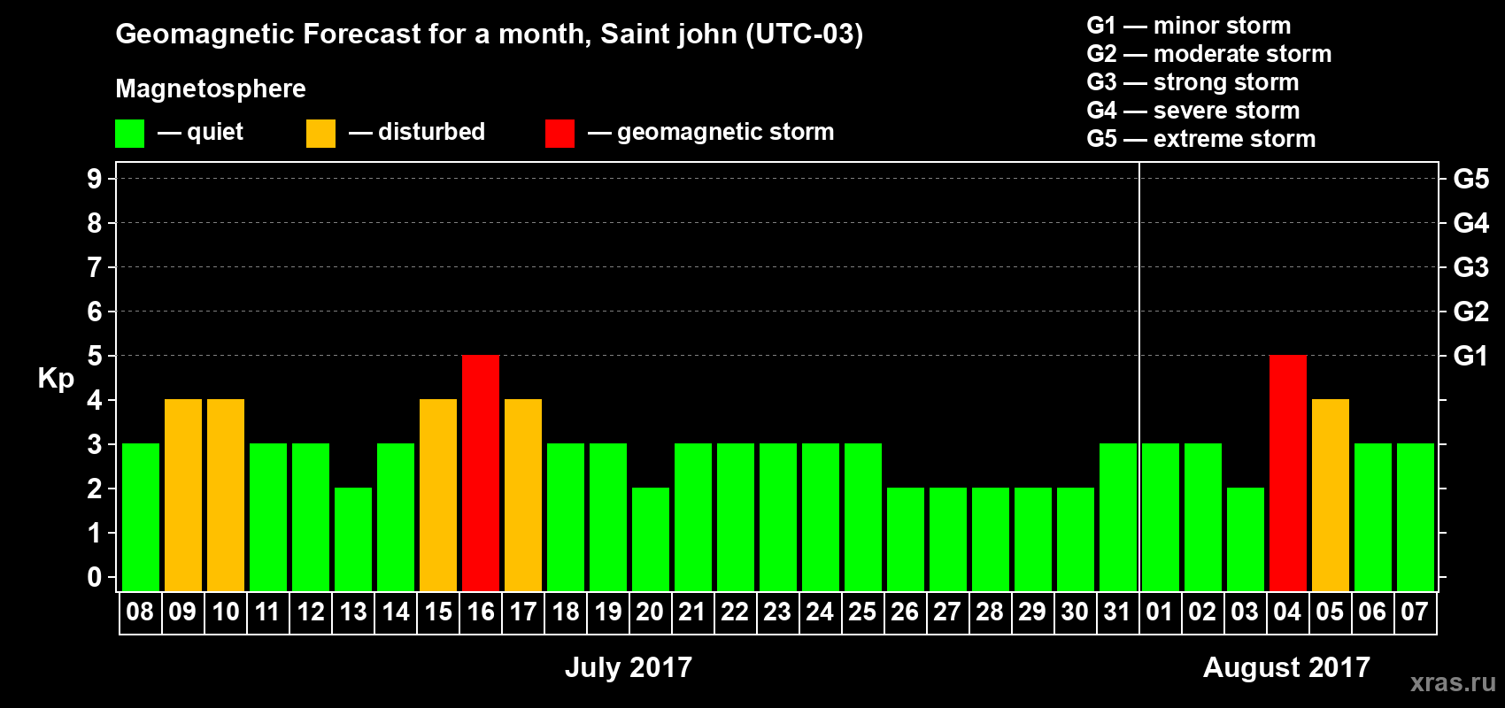 Forecast of the daily maximal value of geomagnetic index Kp for <b>1 month</b> (31 days) <b>from Jul 08, 2017 to Aug 07, 2017</b>