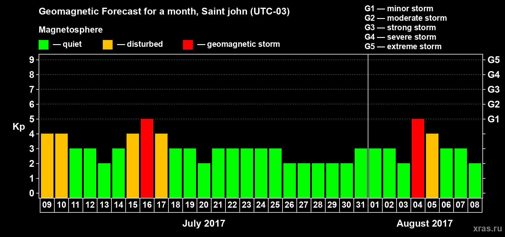Forecast of the daily maximal value of geomagnetic index Kp for <b>1 month</b> (31 days) <b>from Jul 09, 2017 to Aug 08, 2017</b>