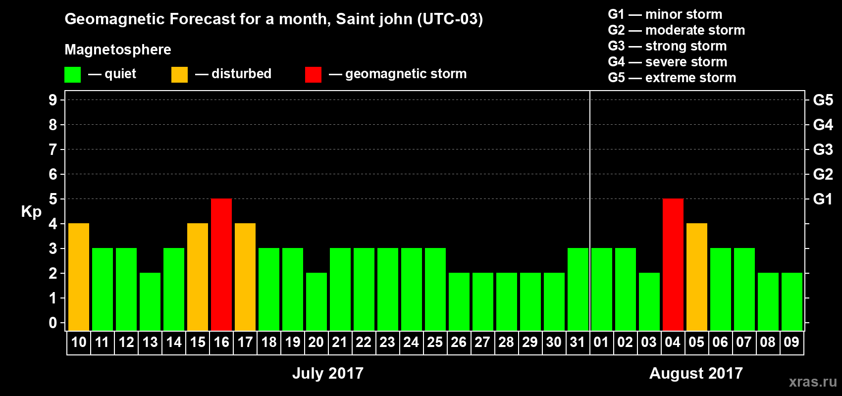 Forecast of the daily maximal value of geomagnetic index Kp for <b>1 month</b> (31 days) <b>from Jul 10, 2017 to Aug 09, 2017</b>