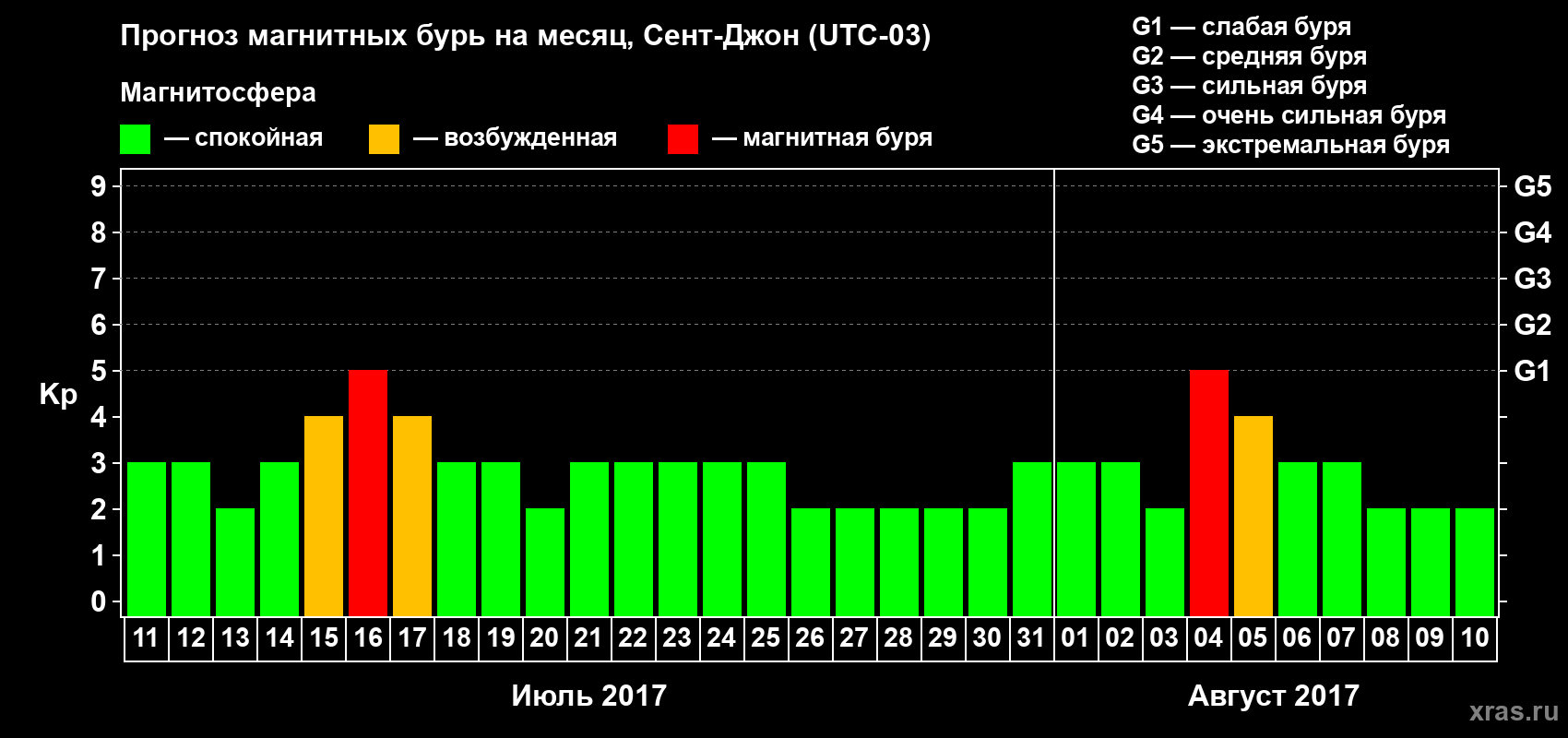 Прогноз максимального суточного геомагнитного индекса Kp на <b>1 месяц</b> (31 день) <b>с 11 июля по 10 августа 2017 г</b>