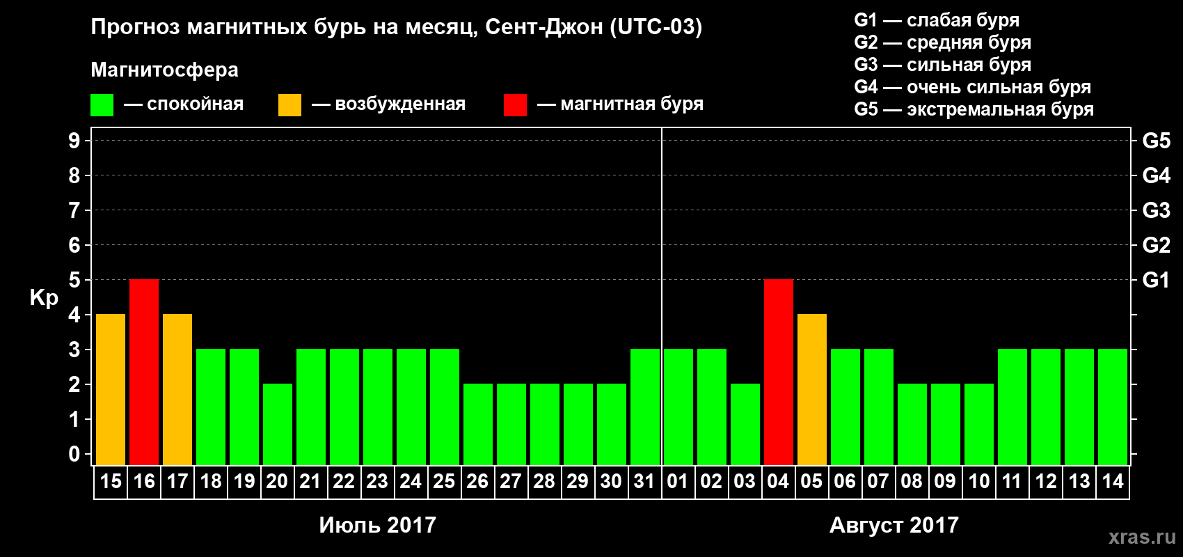 Прогноз максимального суточного геомагнитного индекса Kp на <b>1 месяц</b> (31 день) <b>с 15 июля по 14 августа 2017 г</b>