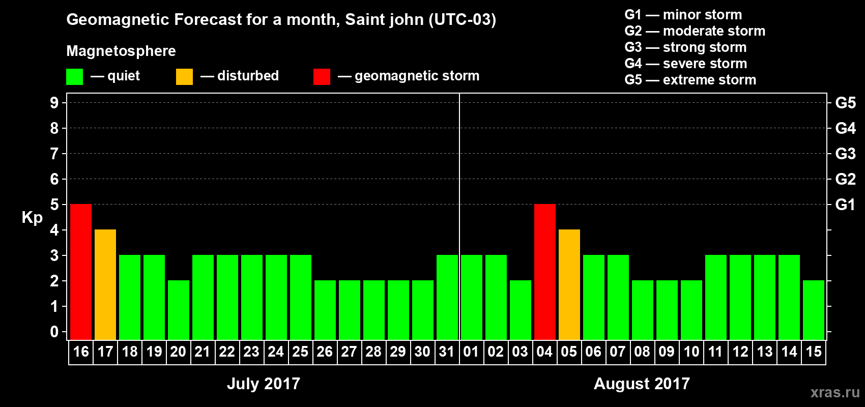 Forecast of the daily maximal value of geomagnetic index Kp for <b>1 month</b> (31 days) <b>from Jul 16, 2017 to Aug 15, 2017</b>