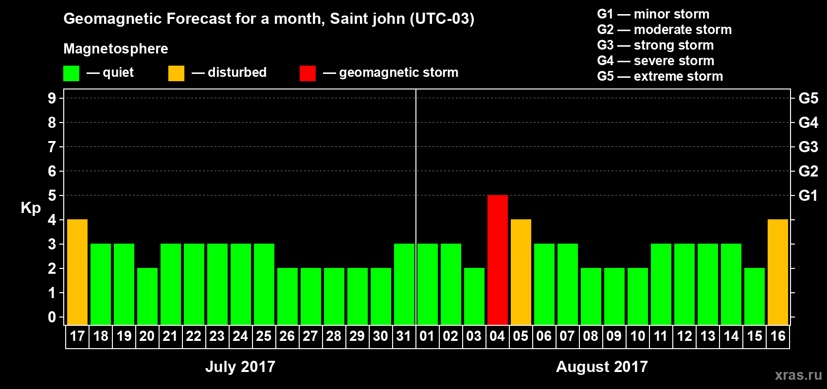 Forecast of the daily maximal value of geomagnetic index Kp for <b>1 month</b> (31 days) <b>from Jul 17, 2017 to Aug 16, 2017</b>