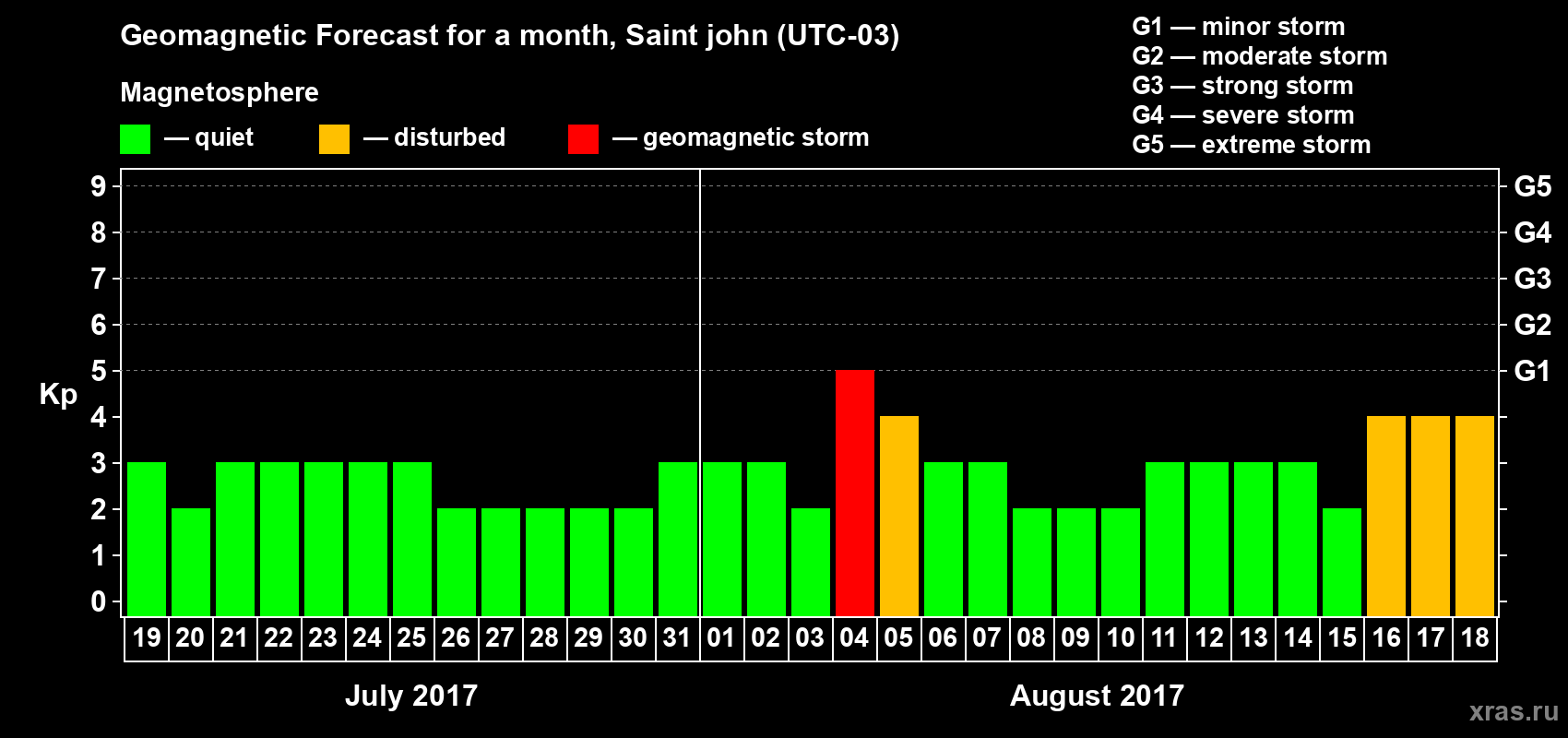 Forecast of the daily maximal value of geomagnetic index Kp for <b>1 month</b> (31 days) <b>from Jul 19, 2017 to Aug 18, 2017</b>