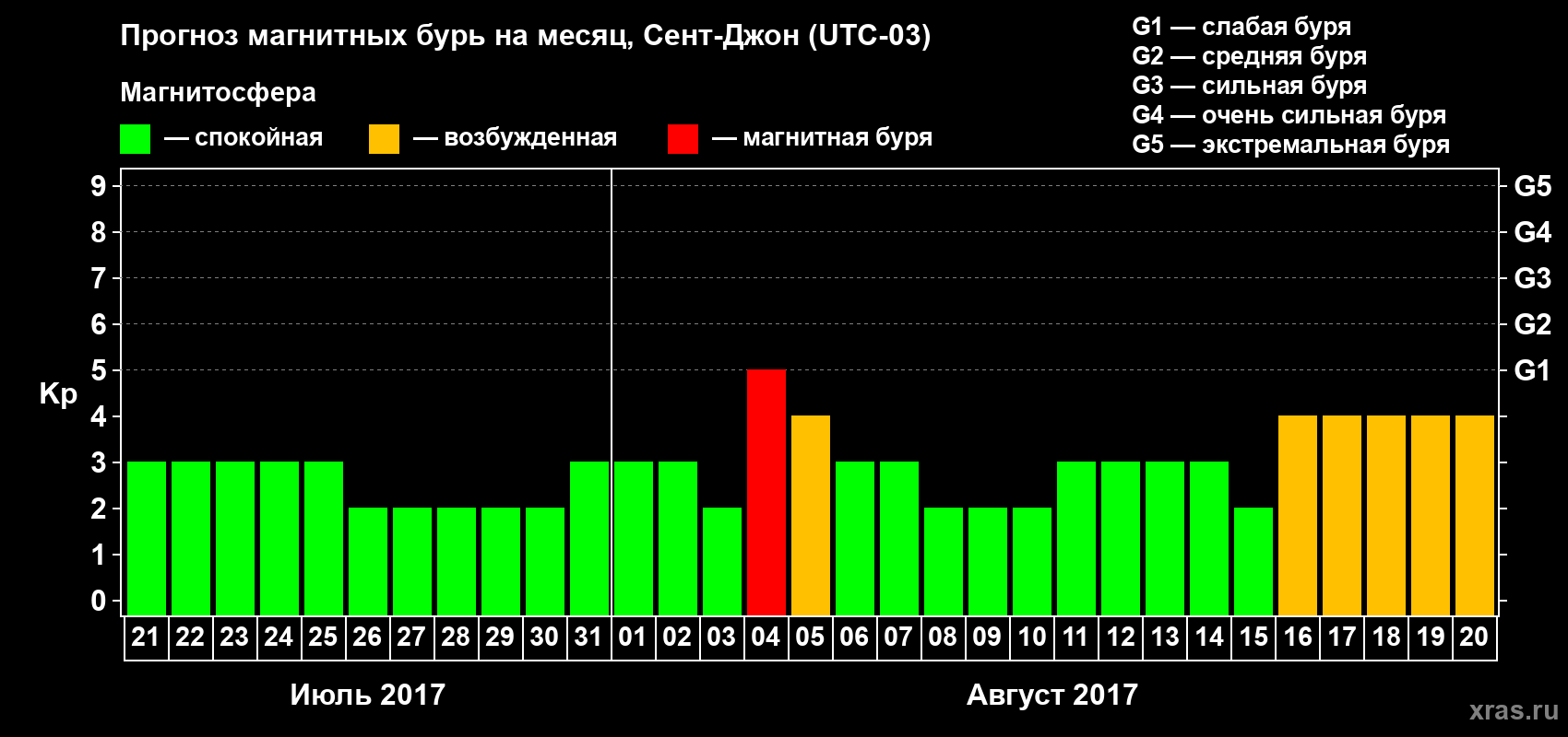 Прогноз максимального суточного геомагнитного индекса Kp на <b>1 месяц</b> (31 день) <b>с 21 июля по 20 августа 2017 г</b>