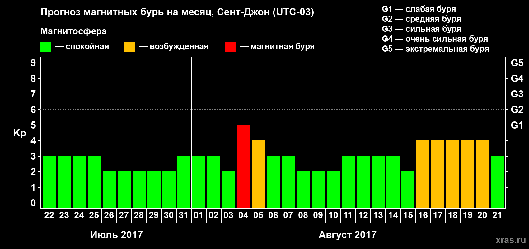Прогноз максимального суточного геомагнитного индекса Kp на <b>1 месяц</b> (31 день) <b>с 22 июля по 21 августа 2017 г</b>