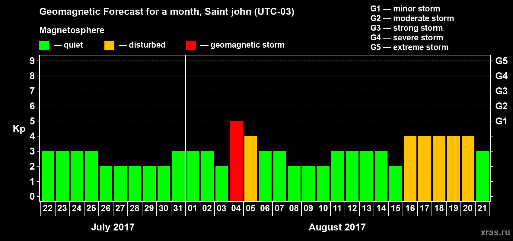 Forecast of the daily maximal value of geomagnetic index Kp for <b>1 month</b> (31 days) <b>from Jul 22, 2017 to Aug 21, 2017</b>