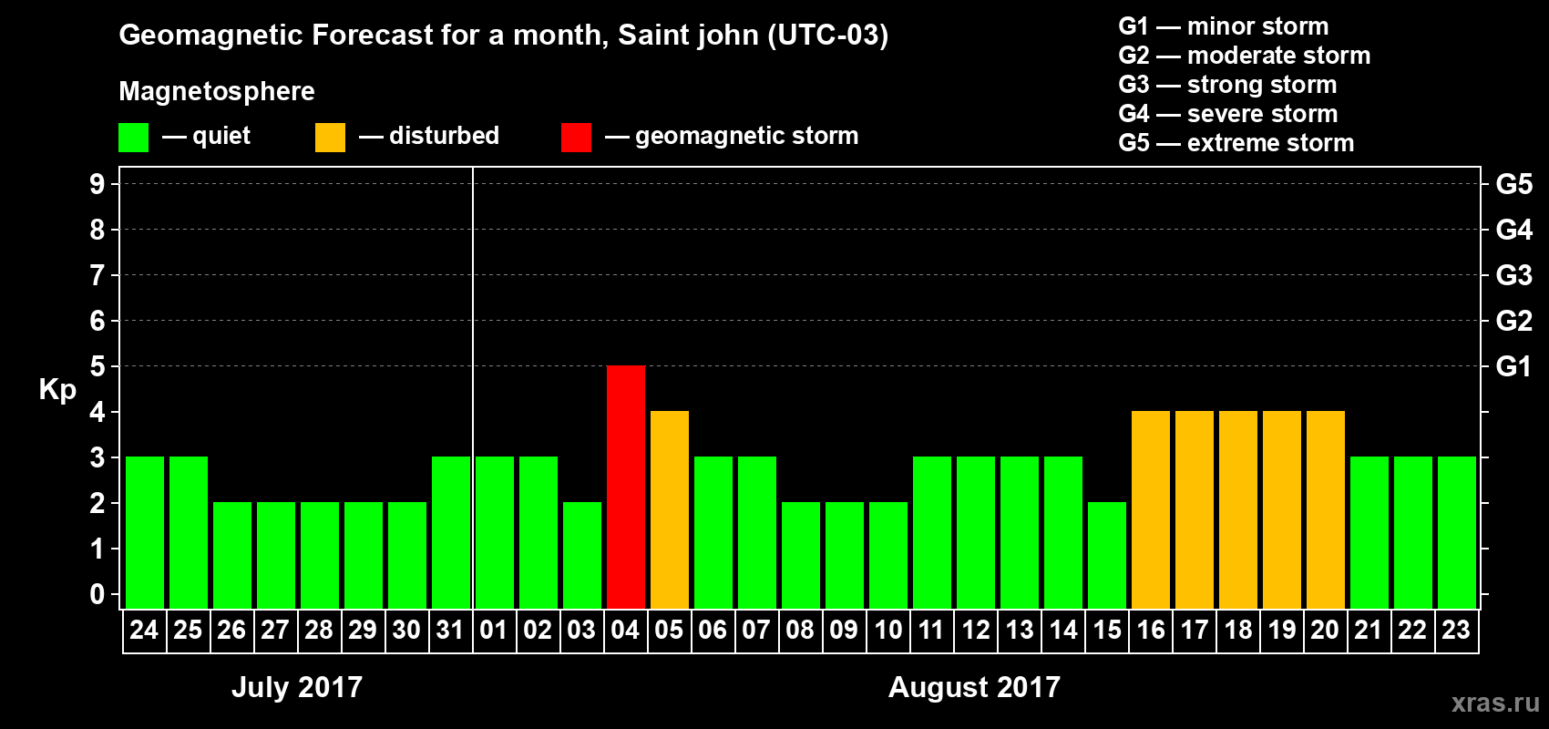 Forecast of the daily maximal value of geomagnetic index Kp for <b>1 month</b> (31 days) <b>from Jul 24, 2017 to Aug 23, 2017</b>