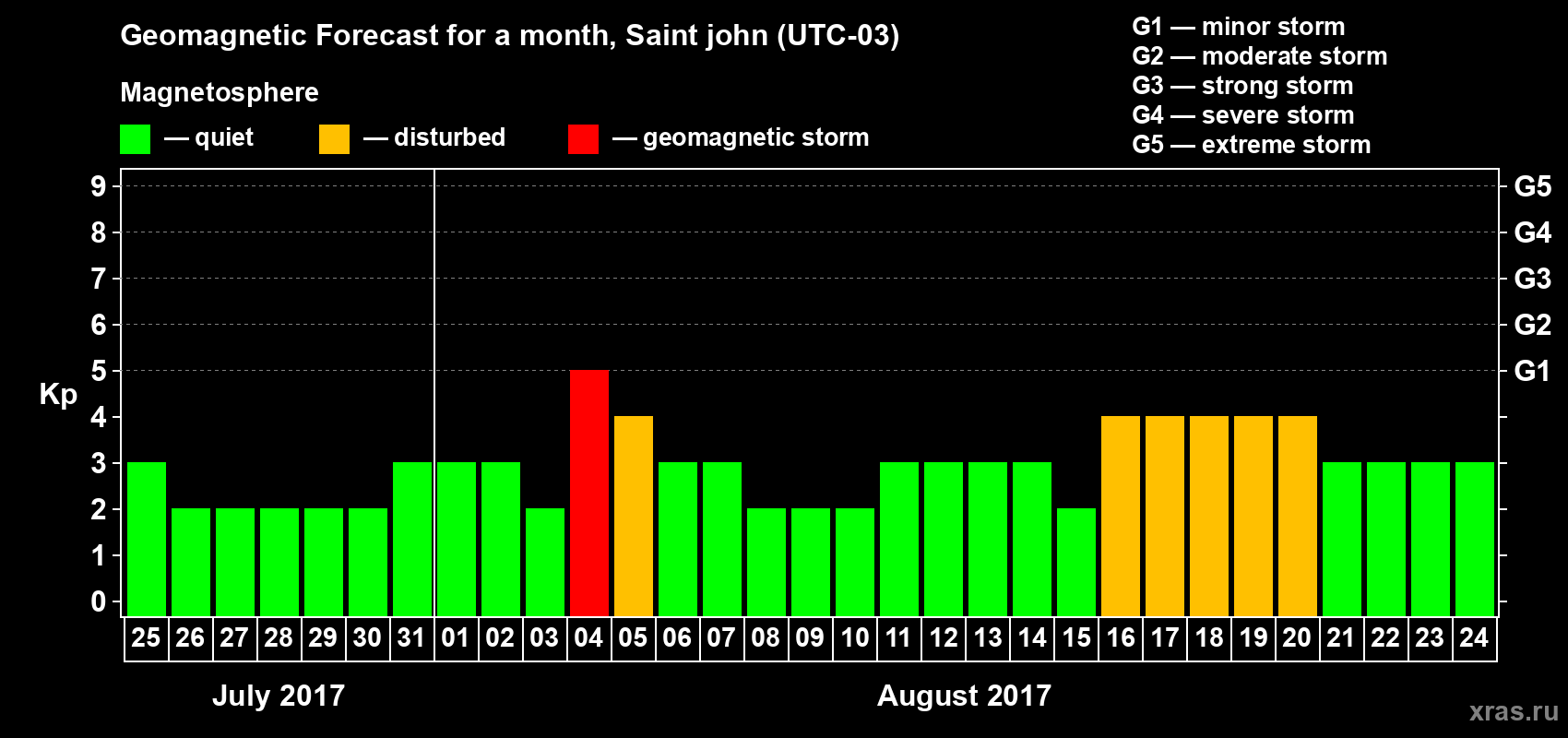 Forecast of the daily maximal value of geomagnetic index Kp for <b>1 month</b> (31 days) <b>from Jul 25, 2017 to Aug 24, 2017</b>