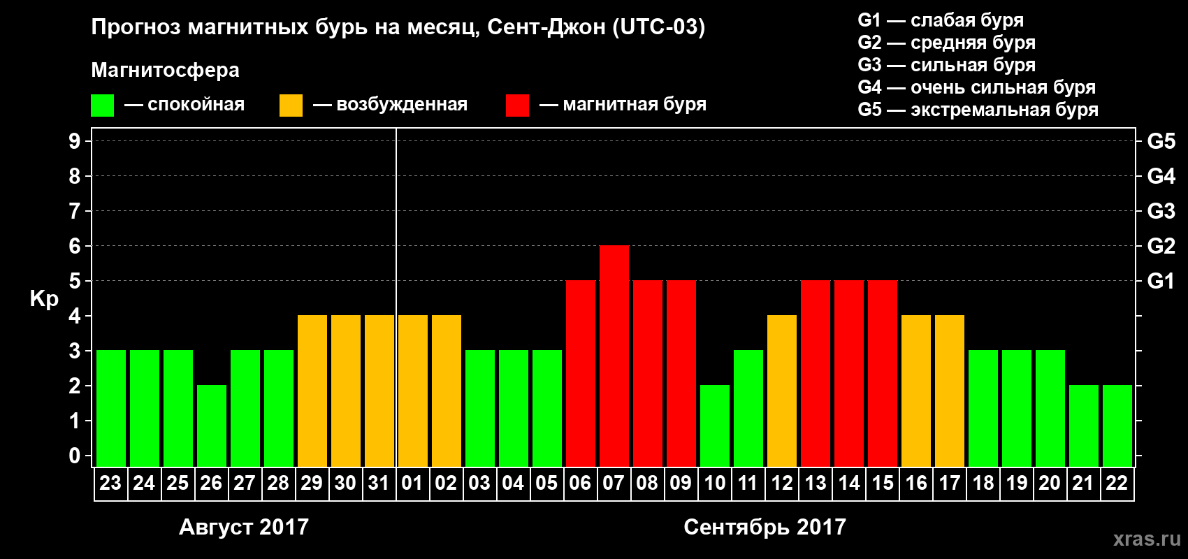 Прогноз максимального суточного геомагнитного индекса Kp на <b>1 месяц</b> (31 день) <b>с 23 августа по 22 сентября 2017 г</b>