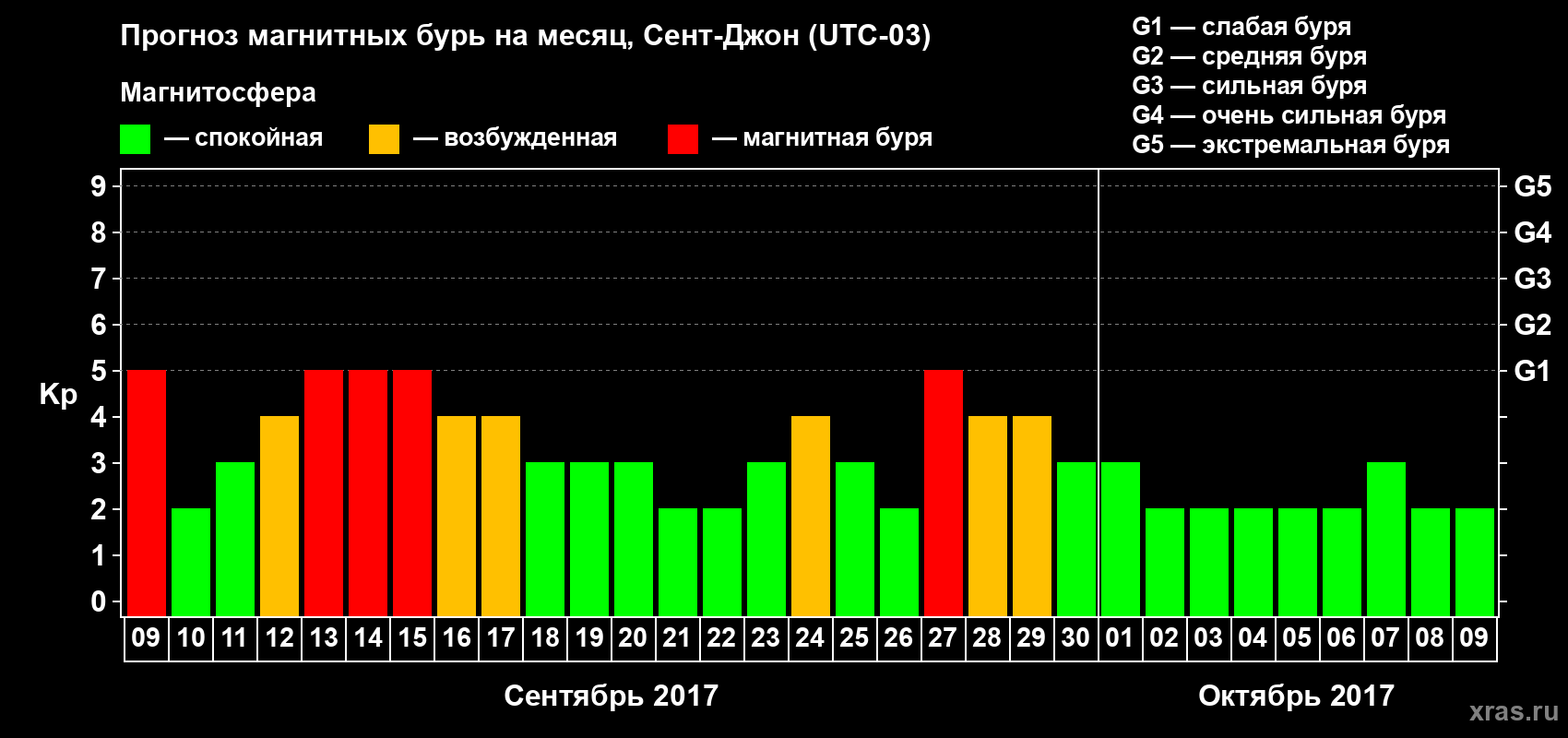 Прогноз максимального суточного геомагнитного индекса Kp на <b>1 месяц</b> (31 день) <b>с 09 сентября по 09 октября 2017 г</b>