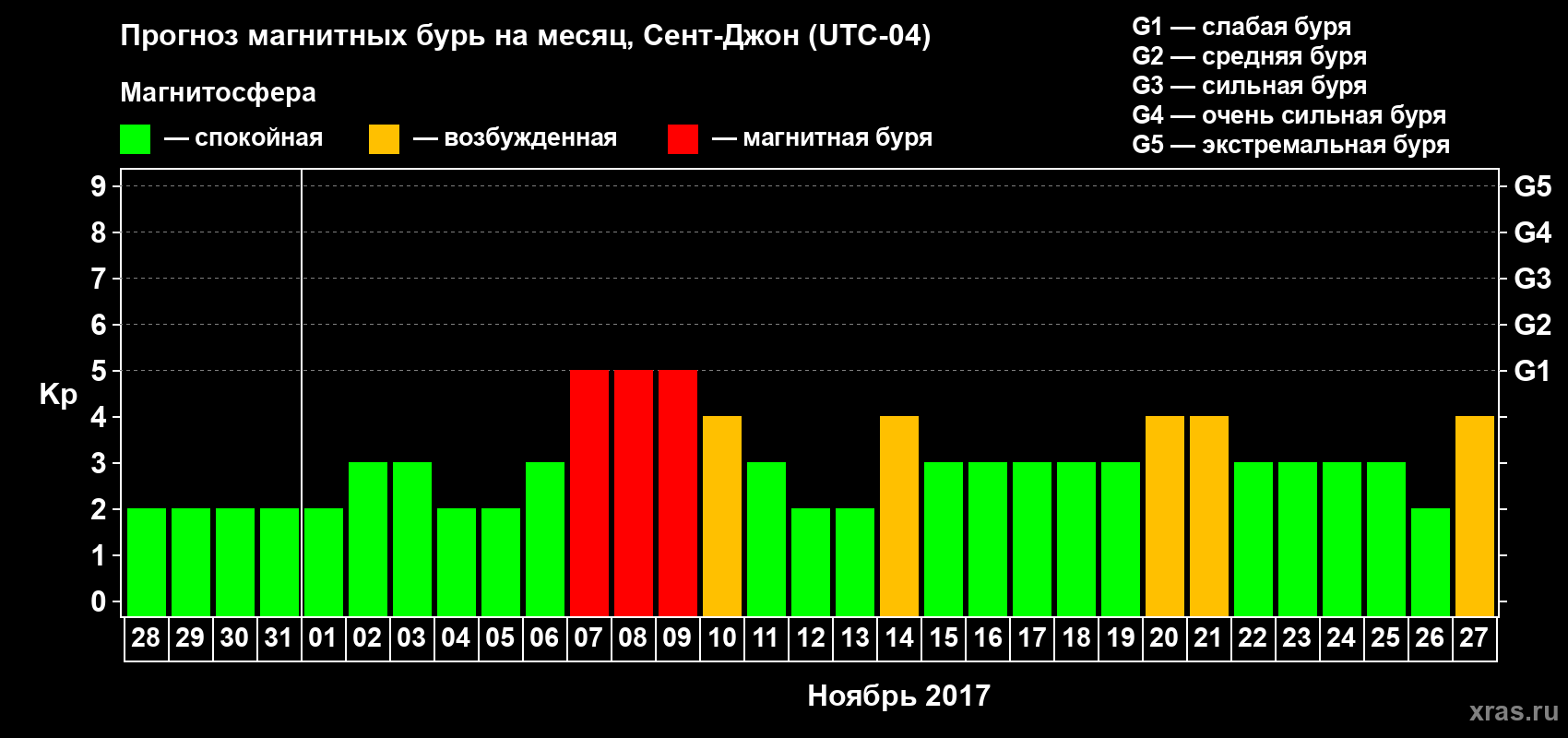 Прогноз максимального суточного геомагнитного индекса Kp на <b>1 месяц</b> (31 день) <b>с 28 октября по 27 ноября 2017 г</b>