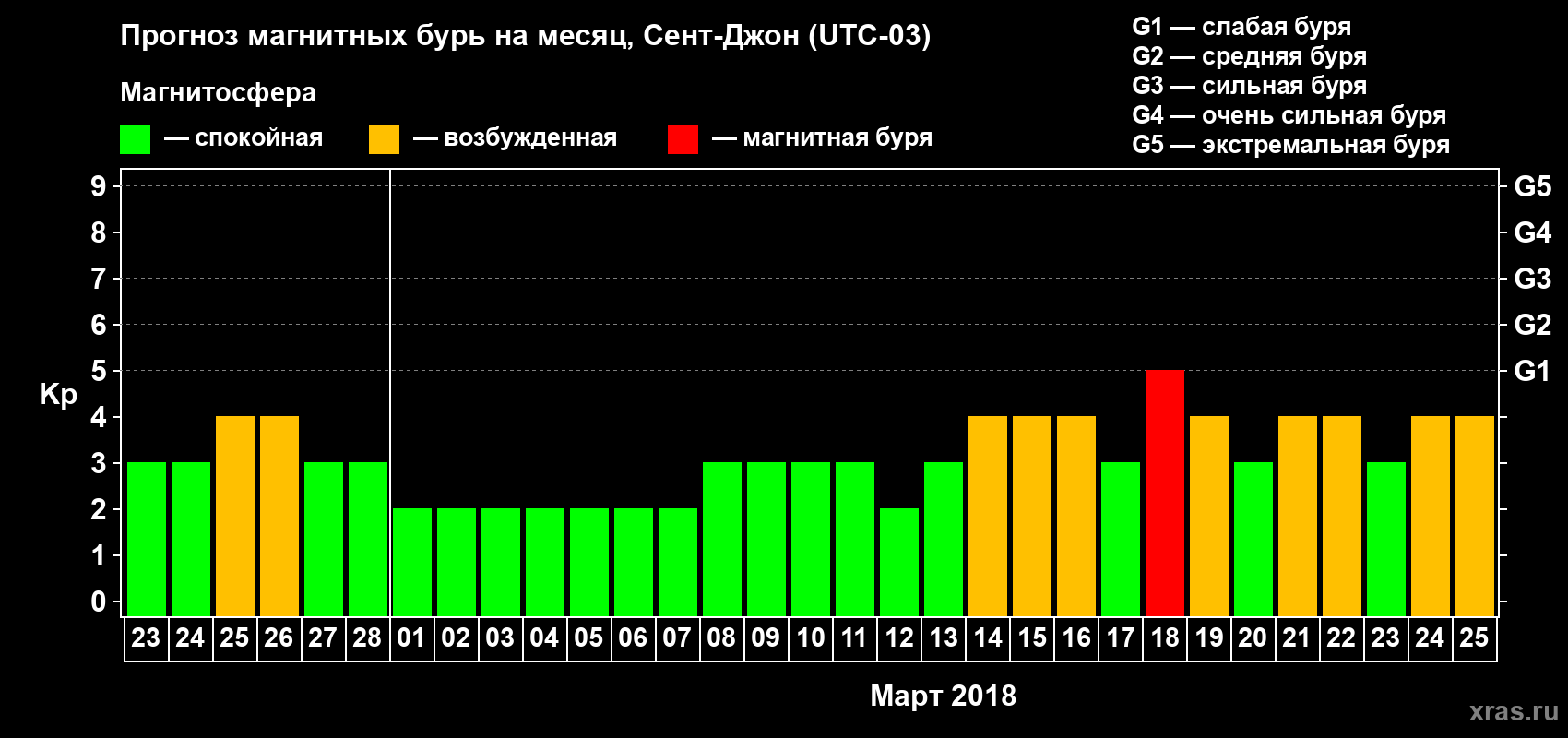 Прогноз максимального суточного геомагнитного индекса Kp на <b>1 месяц</b> (31 день) <b>с 23 февраля по 25 марта 2018 г</b>