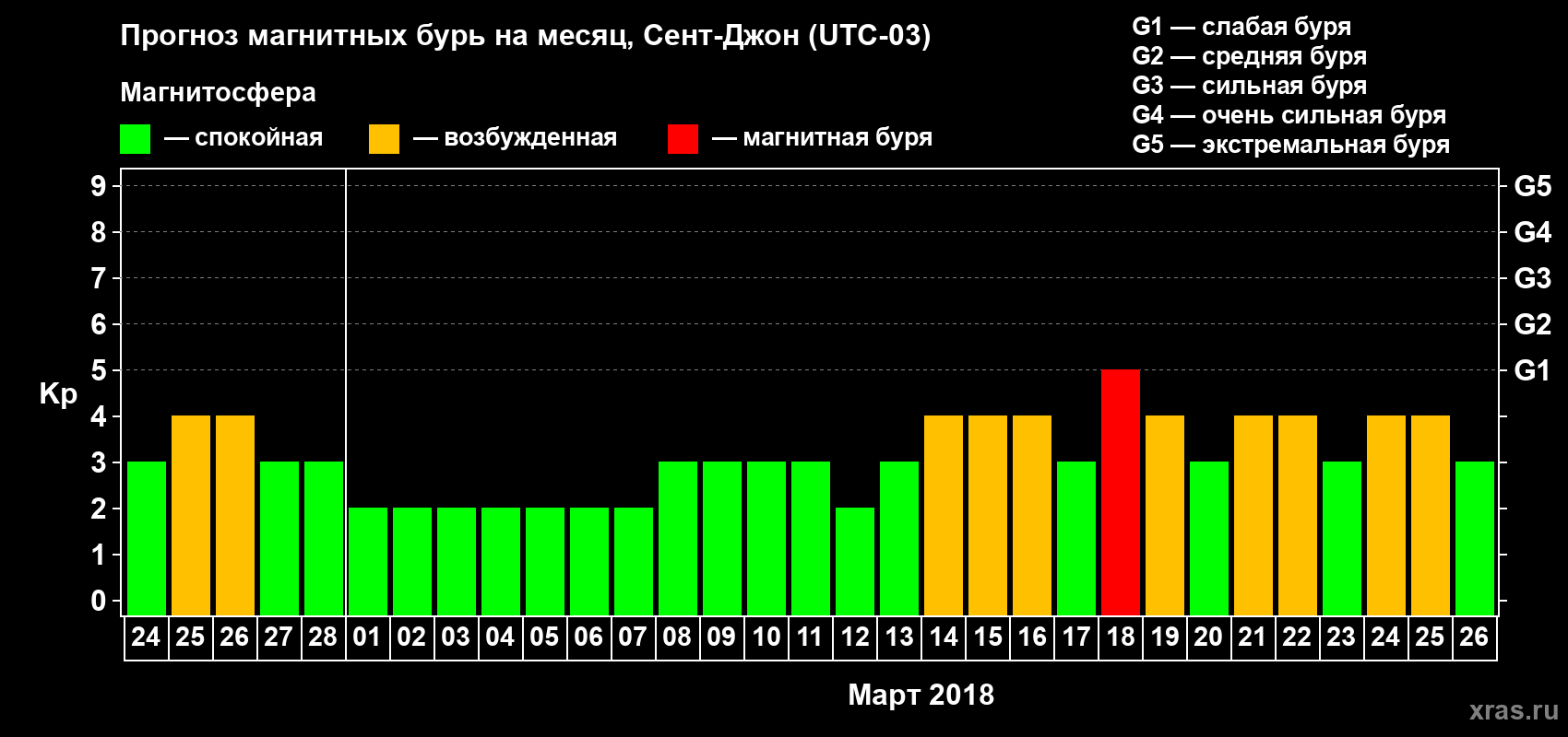 Прогноз максимального суточного геомагнитного индекса Kp на <b>1 месяц</b> (31 день) <b>с 24 февраля по 26 марта 2018 г</b>