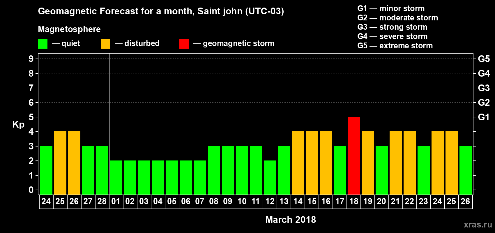 Forecast of the daily maximal value of geomagnetic index Kp for <b>1 month</b> (31 days) <b>from Feb 24, 2018 to Mar 26, 2018</b>