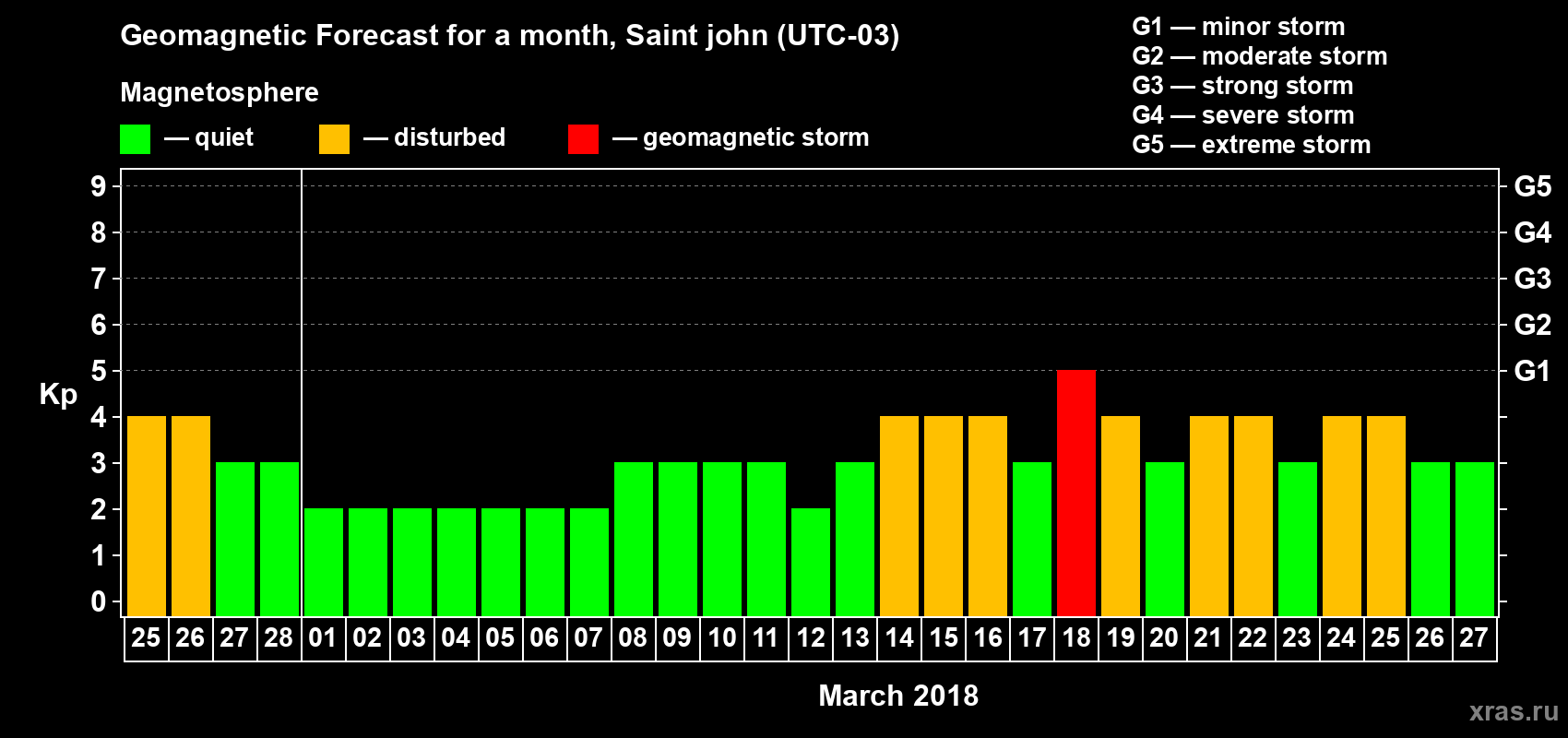 Forecast of the daily maximal value of geomagnetic index Kp for <b>1 month</b> (31 days) <b>from Feb 25, 2018 to Mar 27, 2018</b>