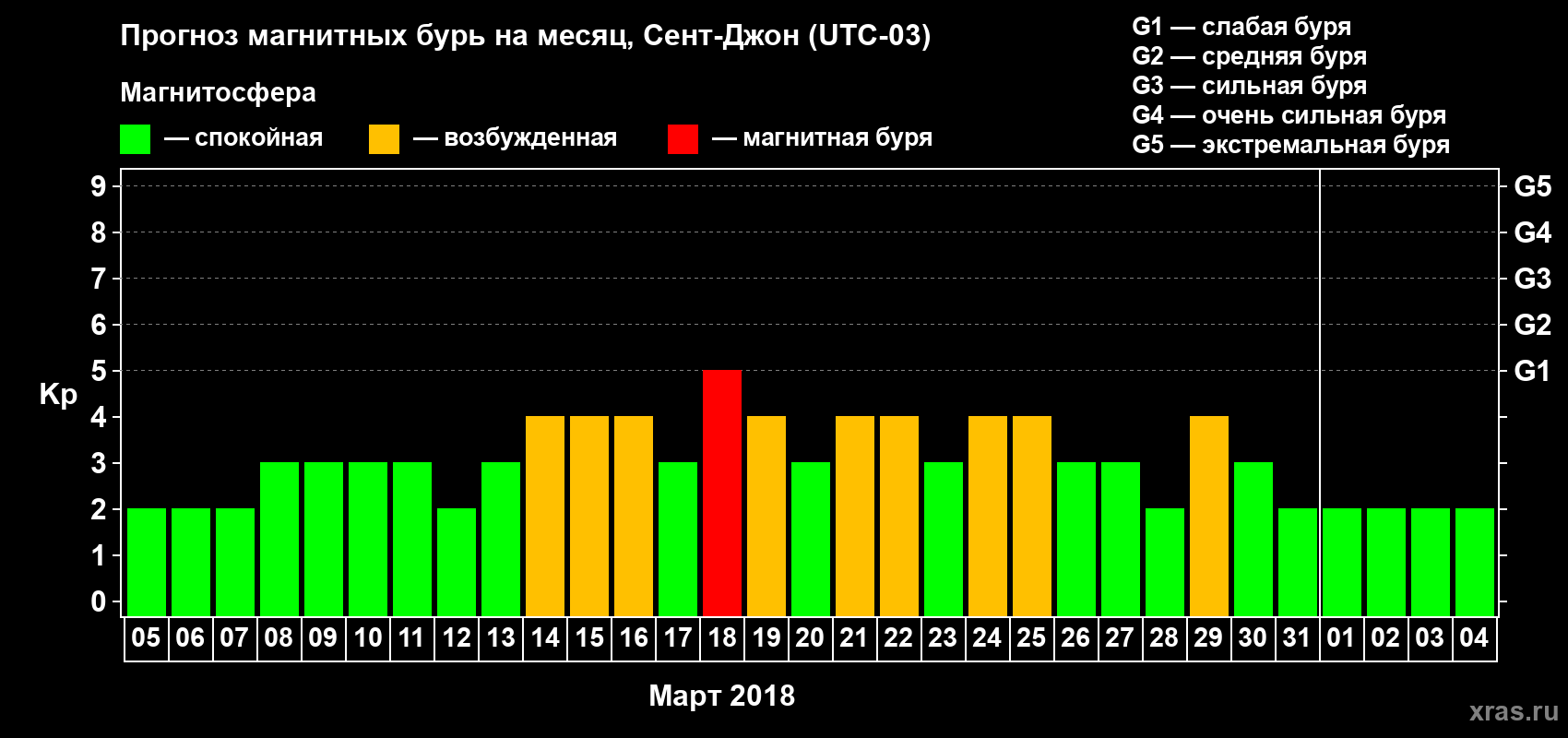 Прогноз максимального суточного геомагнитного индекса Kp на <b>1 месяц</b> (31 день) <b>с 05 марта по 04 апреля 2018 г</b>