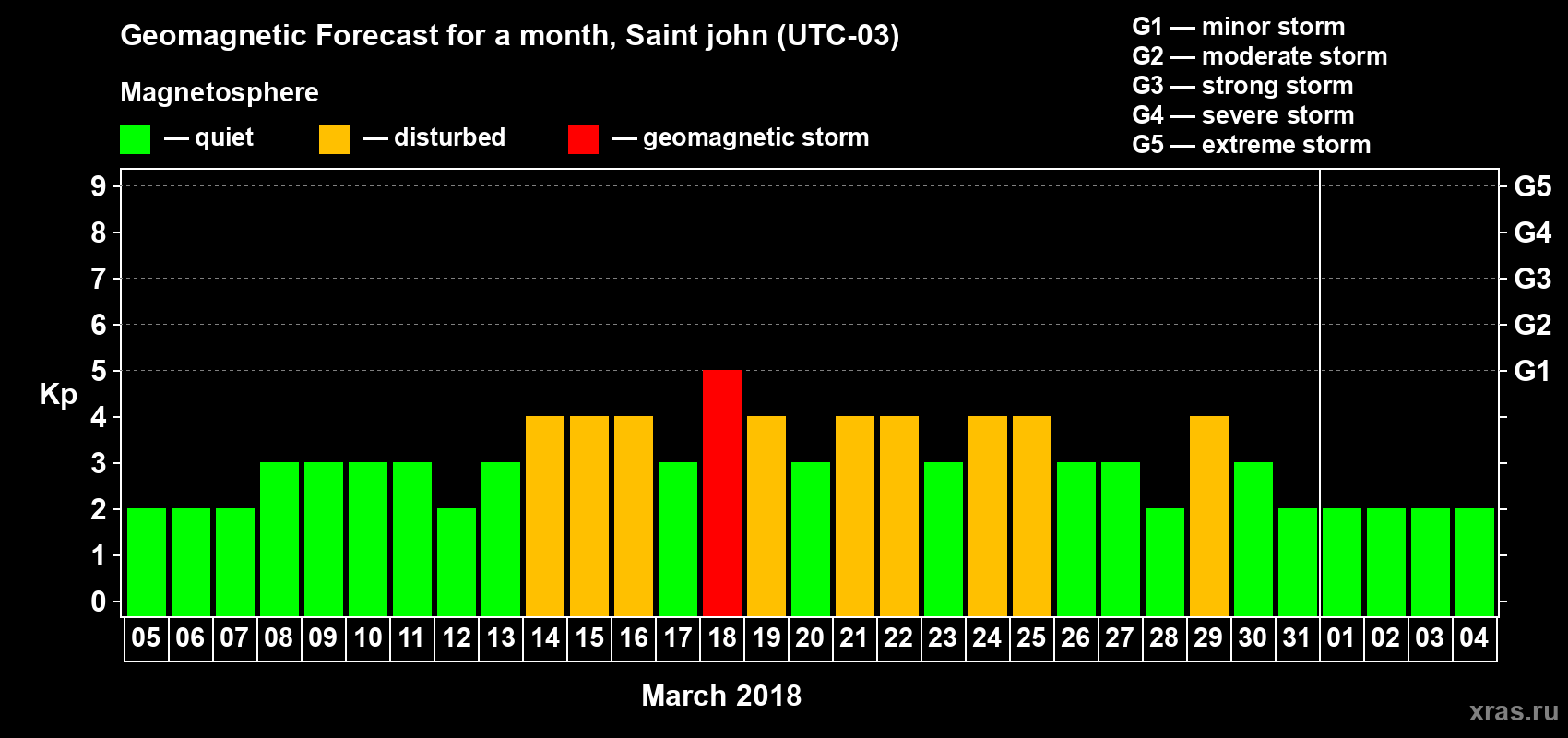 Forecast of the daily maximal value of geomagnetic index Kp for <b>1 month</b> (31 days) <b>from Mar 05, 2018 to Apr 04, 2018</b>